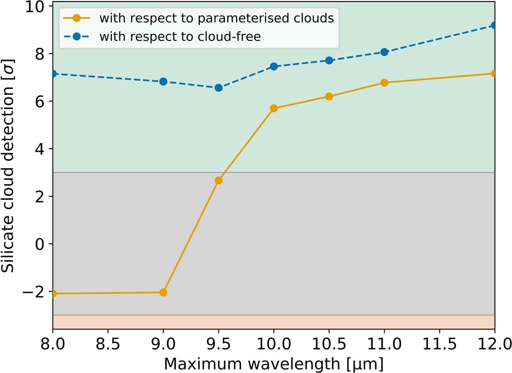 Extended Data Fig. 5: Silicate cloud detection significance.