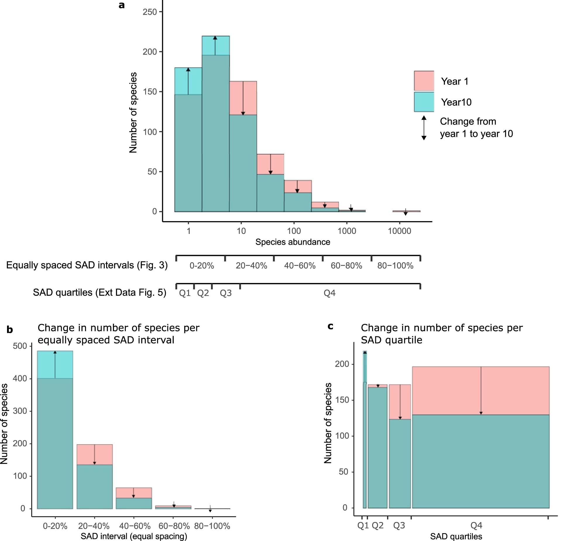 Extended Data Fig. 4: Explanation of changes in the number of species per SAD section.