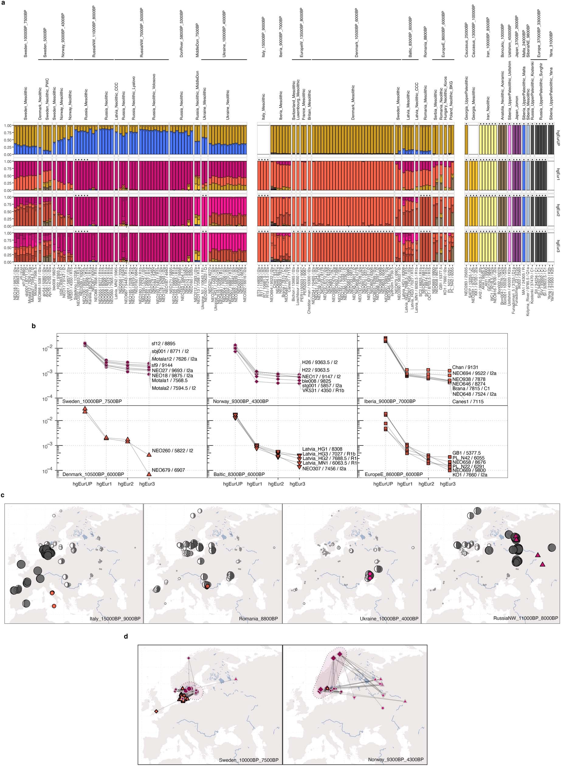 Extended Data Fig. 4: Genetic structure of European HGs after the LGM.