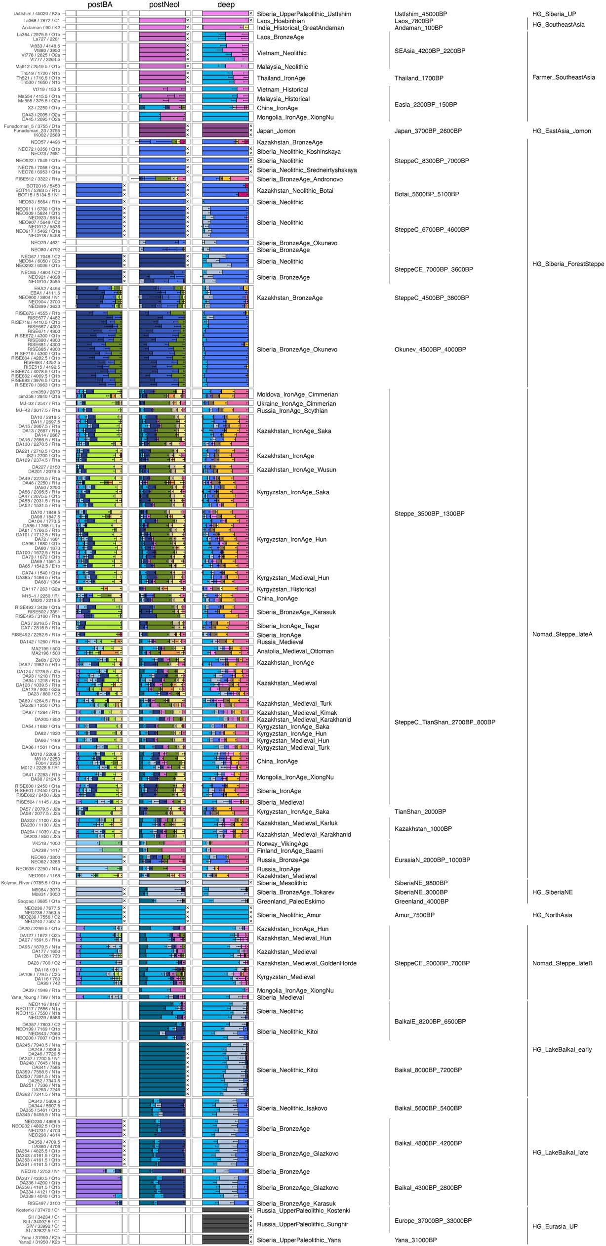 Extended Data Fig. 7: Ancestry modelling for genetic clusters east of the Urals.