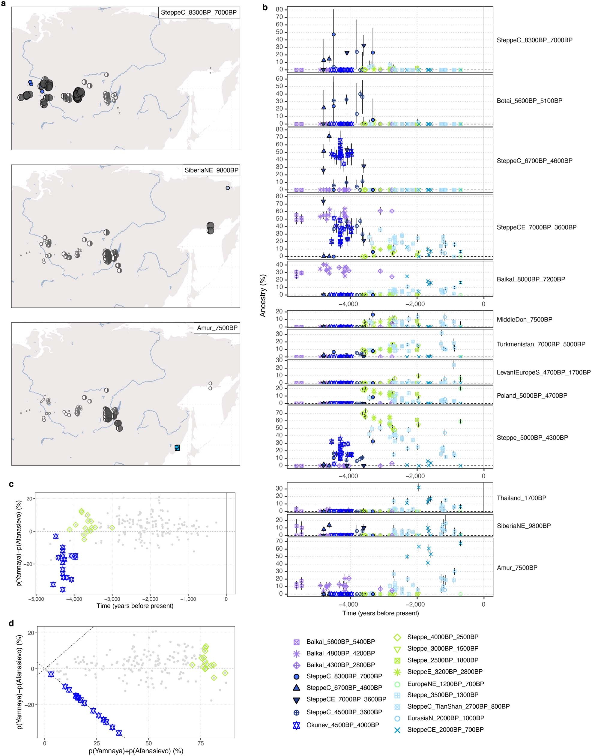 Extended Data Fig. 10: Genetic transformations across the Eurasian steppe.