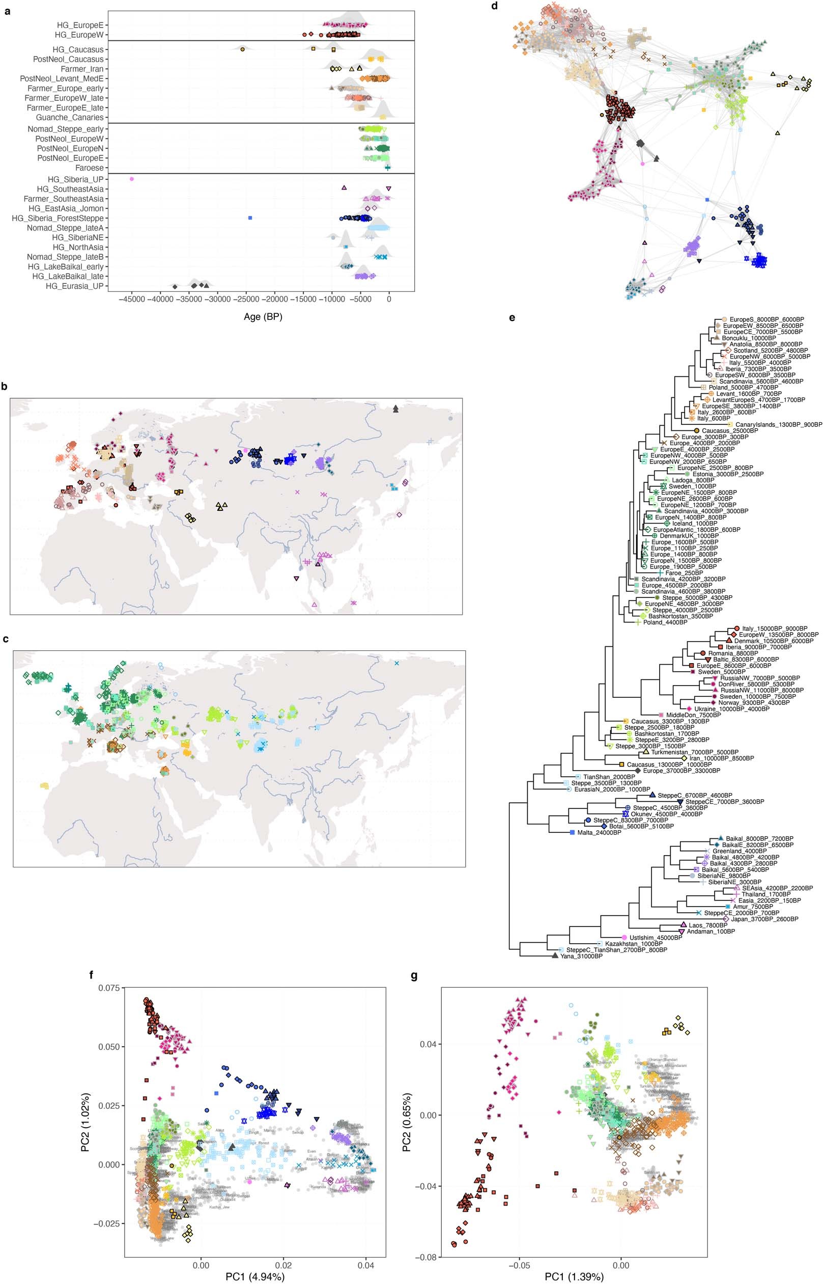 Extended Data Fig. 3: Genetic clustering of ancient individuals.