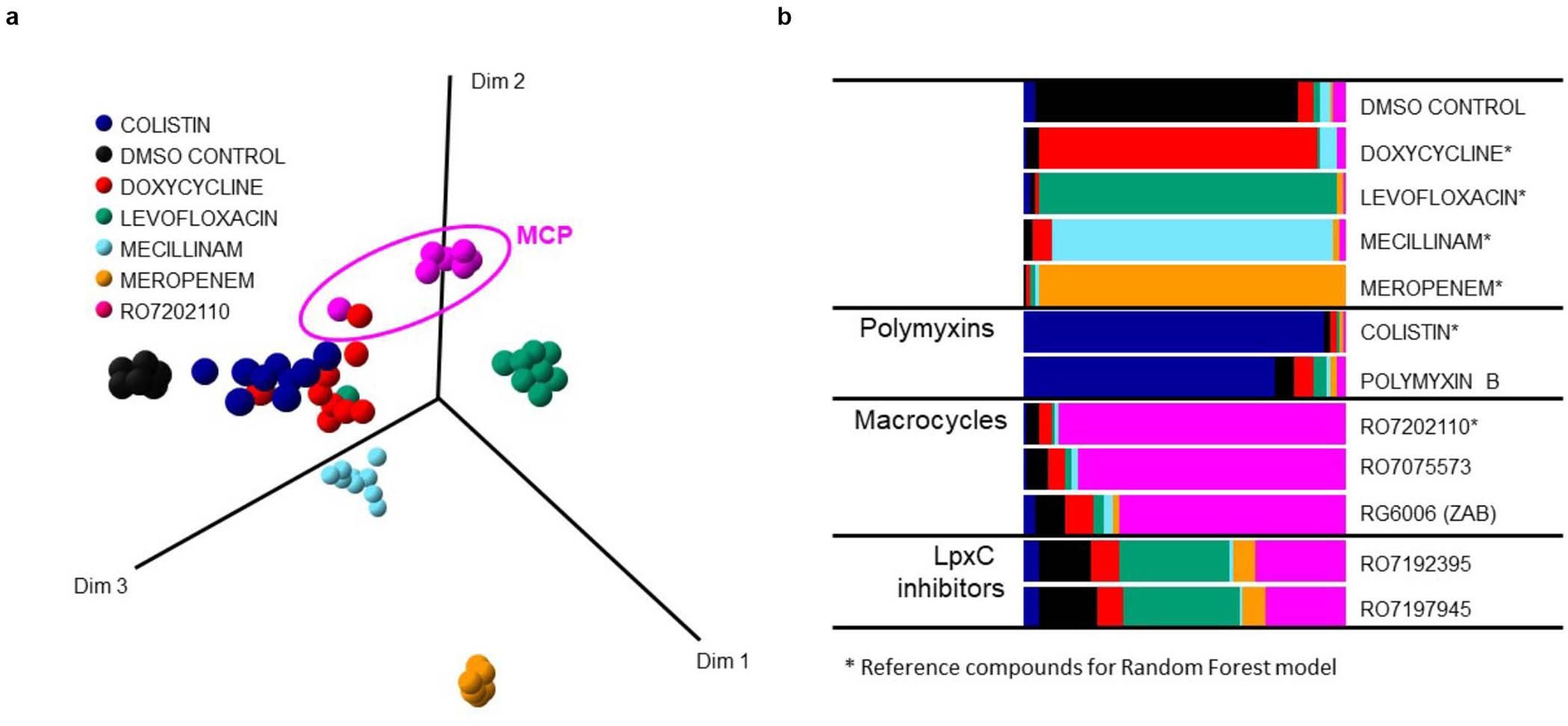 Extended Data Fig. 2: Compound induced phenotypic profile similarity derived with random forest analysis.
