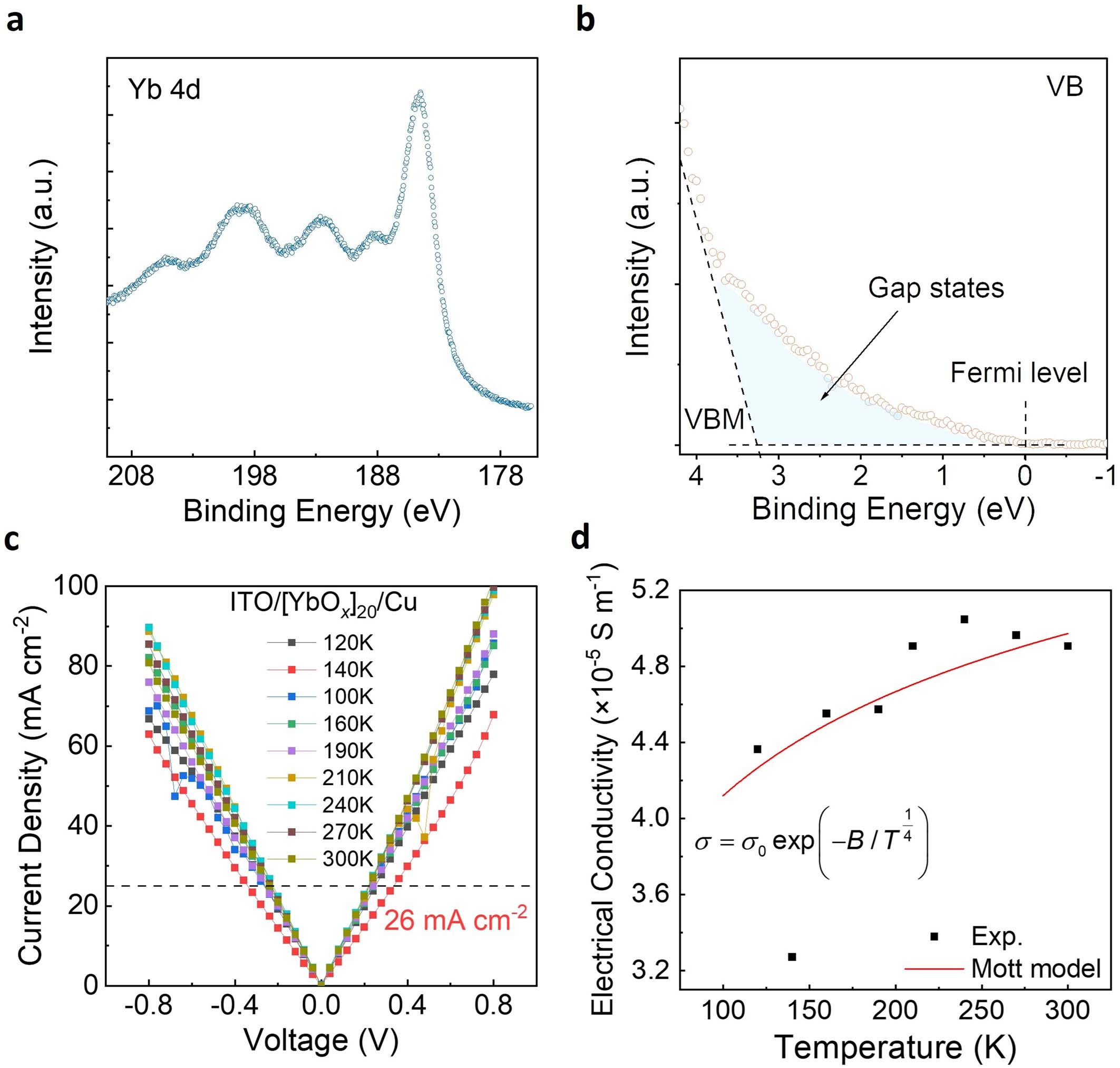 Extended Data Fig. 7: Gap states in the YbOx film and charge-carrier transport measurements.
