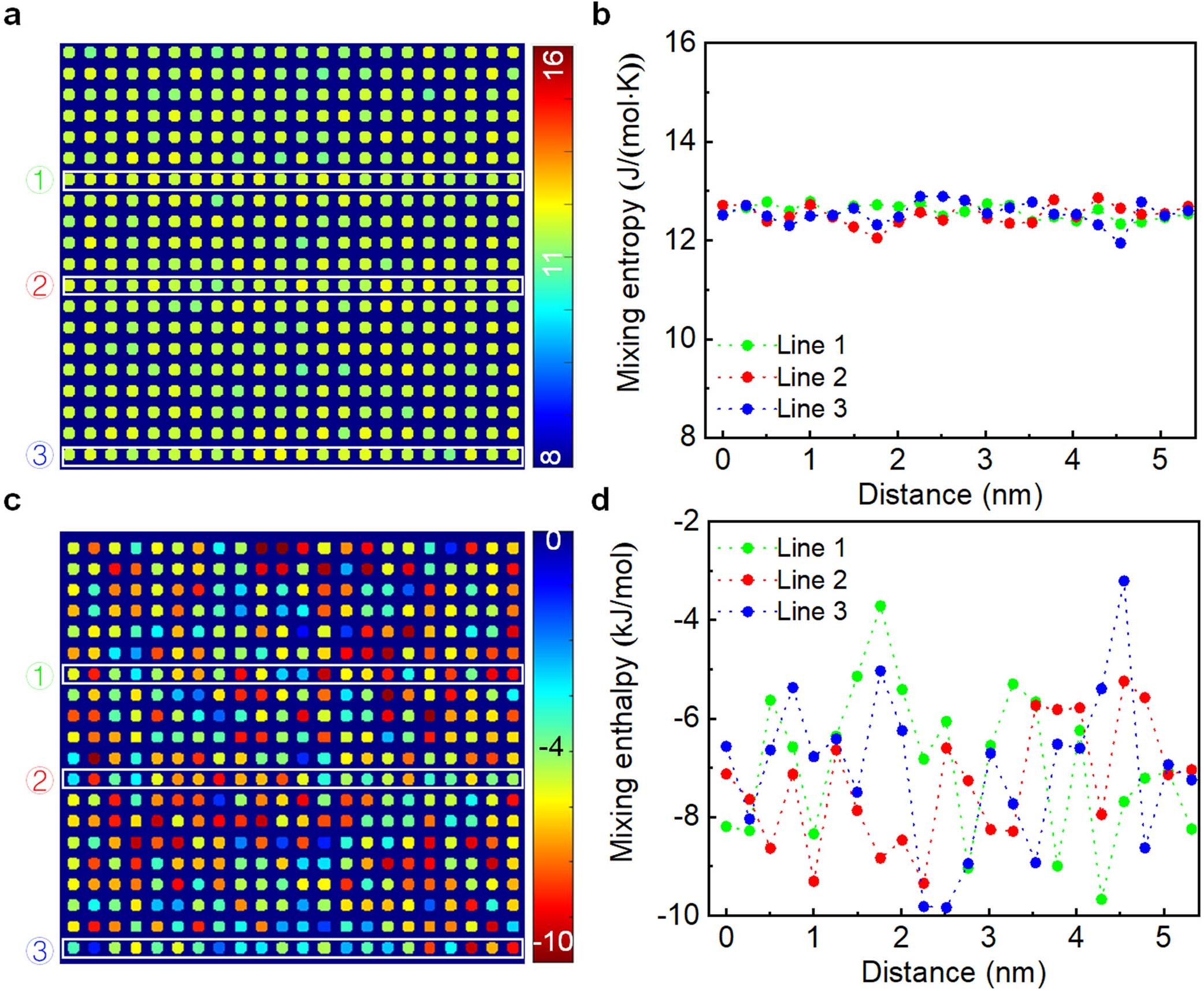 Extended Data Fig. 5: Mixing entropy and enthalpy distribution of the annealed HNTVA10 alloy at atomic resolution.