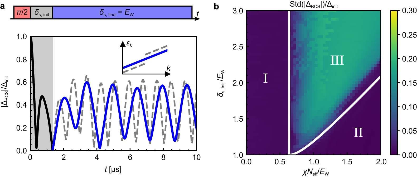 Extended Data Fig. 3: Alternative approach for phase III.