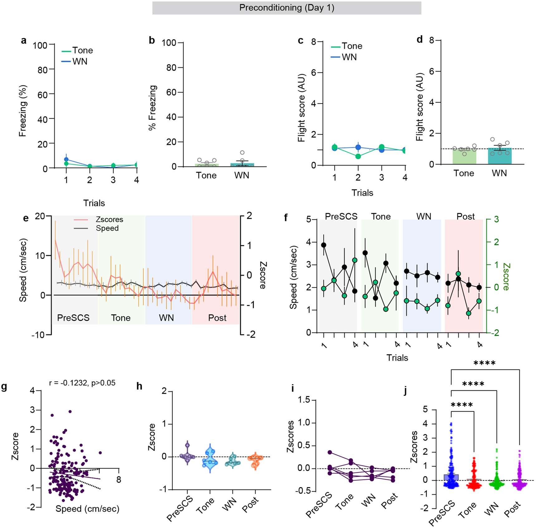Extended Data Fig. 2: (Data related to Fig. 2): Calcium imaging during pre-conditioning.