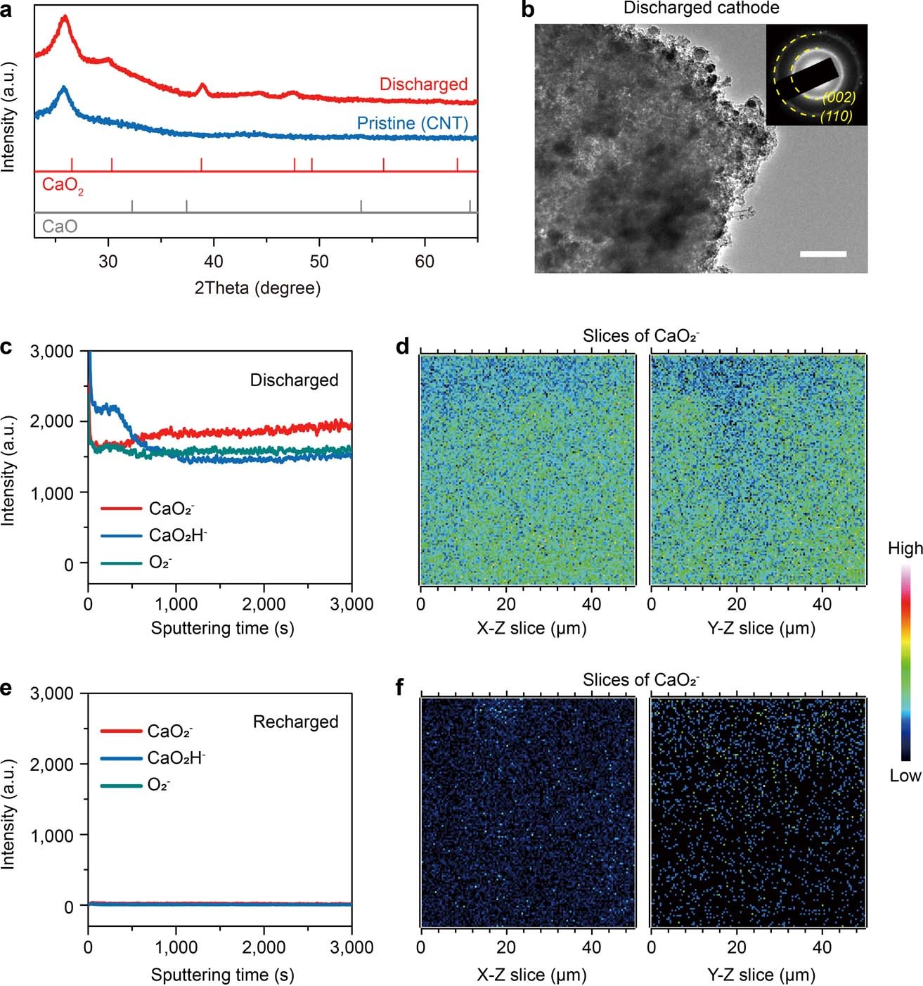 Extended Data Fig. 2: Characterization of the discharge product in Ca-O2 batteries.