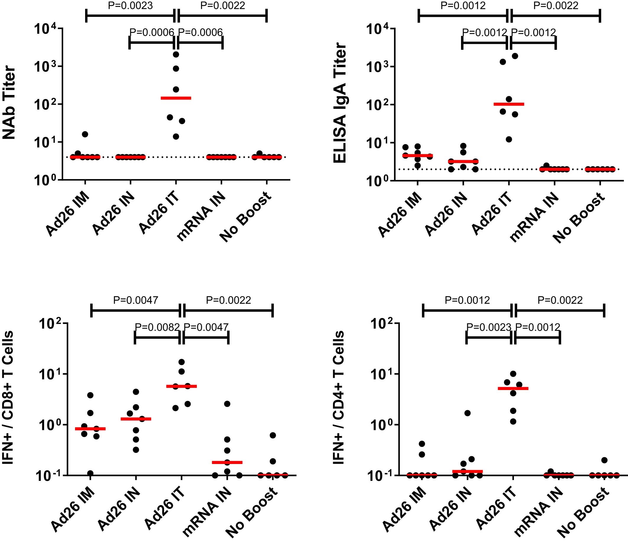 Extended Data Fig. 1: Comparison of week 4 immune responses in BAL.