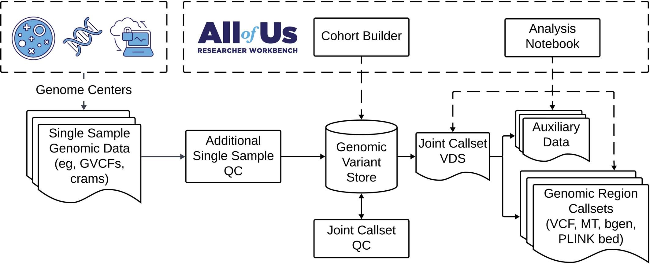 Extended Data Fig. 2: Overview of the Genomic Data Curation Pipeline for WGS samples.