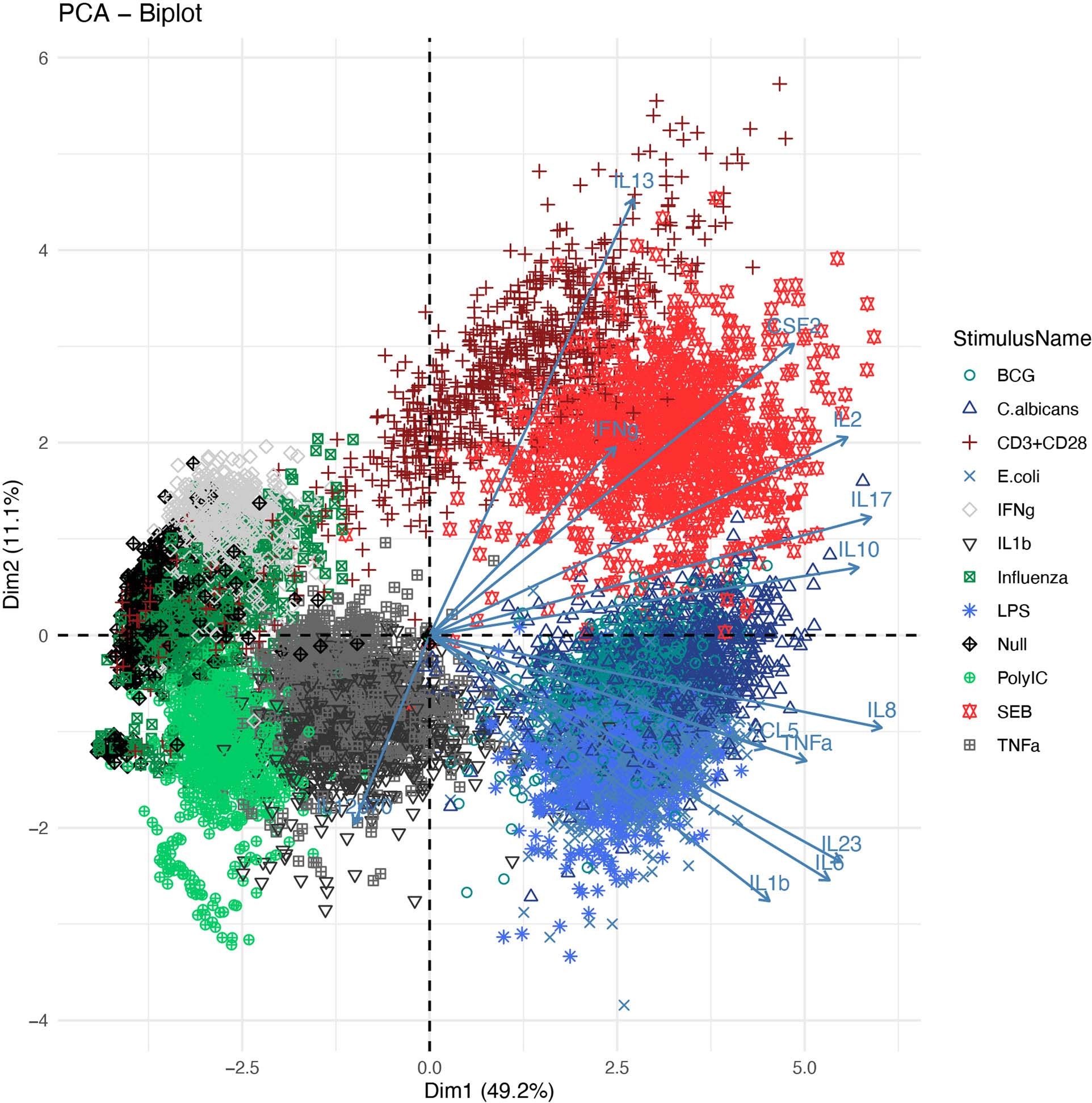 Extended Data Fig. 1: Principal component analysis (PCA) of individuals for the 13 cytokines in the 12 stimulation conditions.