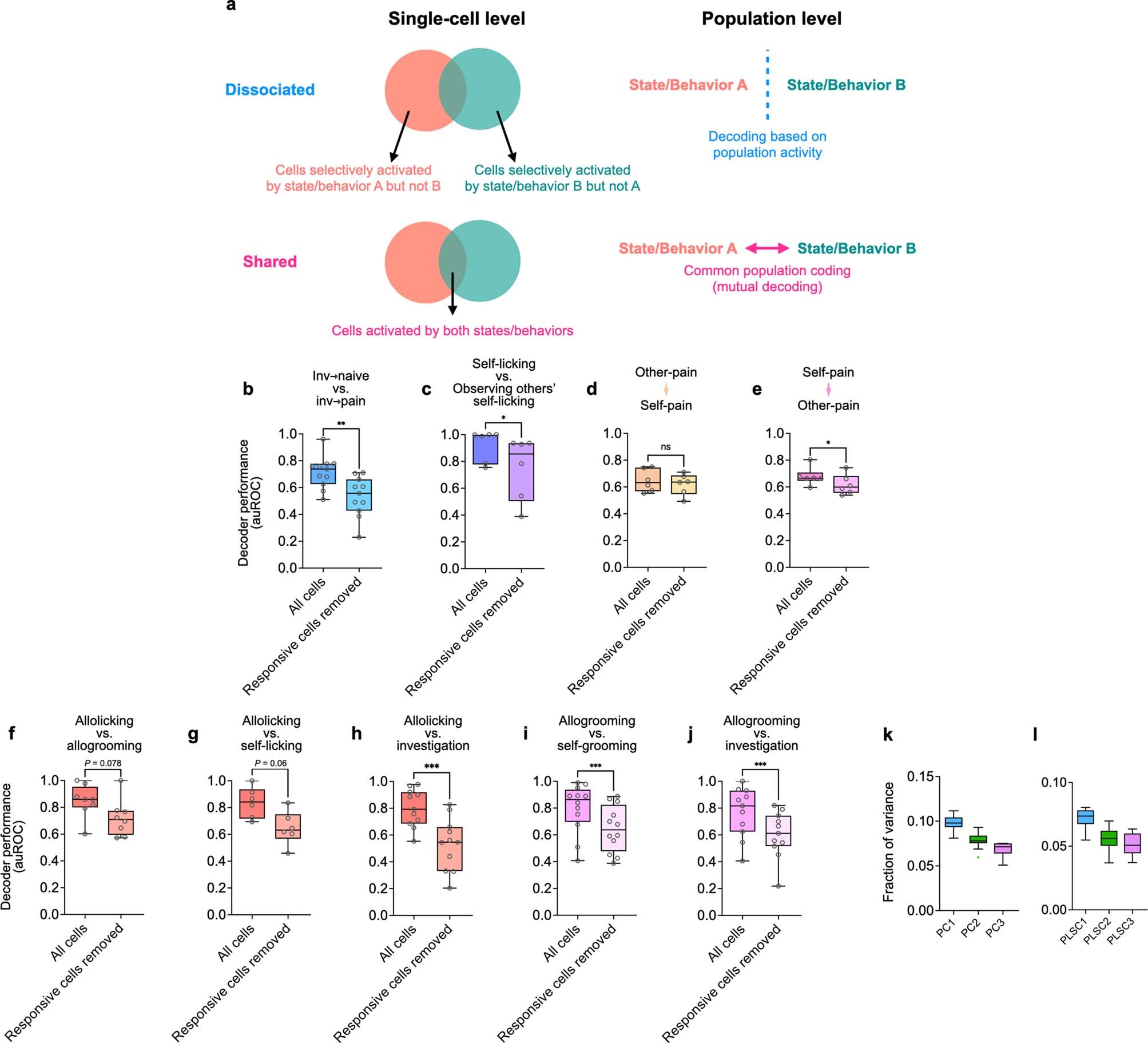Extended Data Fig. 7: Single-cell- and population-level representations of prosocial behaviors and different states of demonstrators.