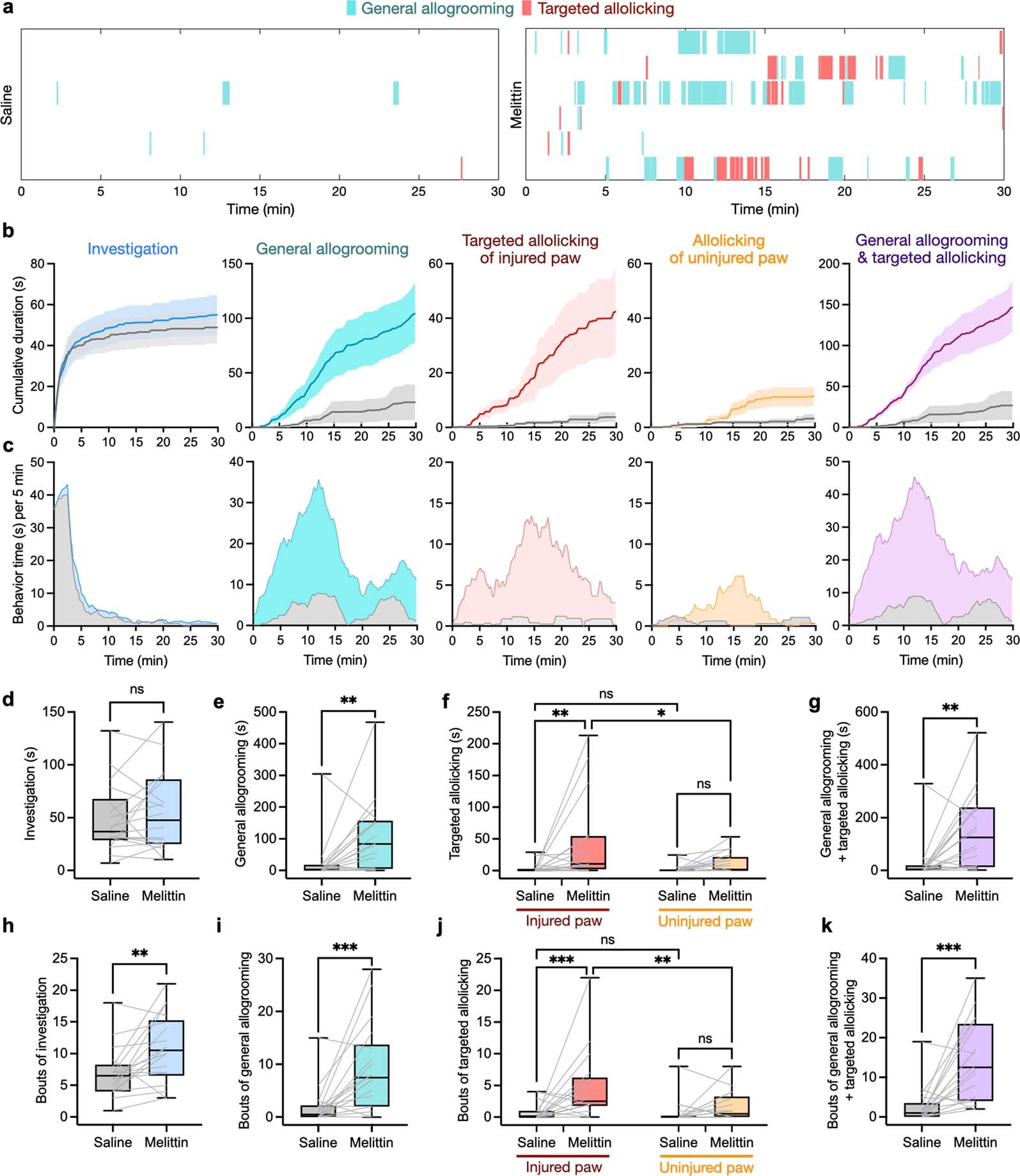 Extended Data Fig. 2: Behaviors of female observers towards female demonstrators in pain.