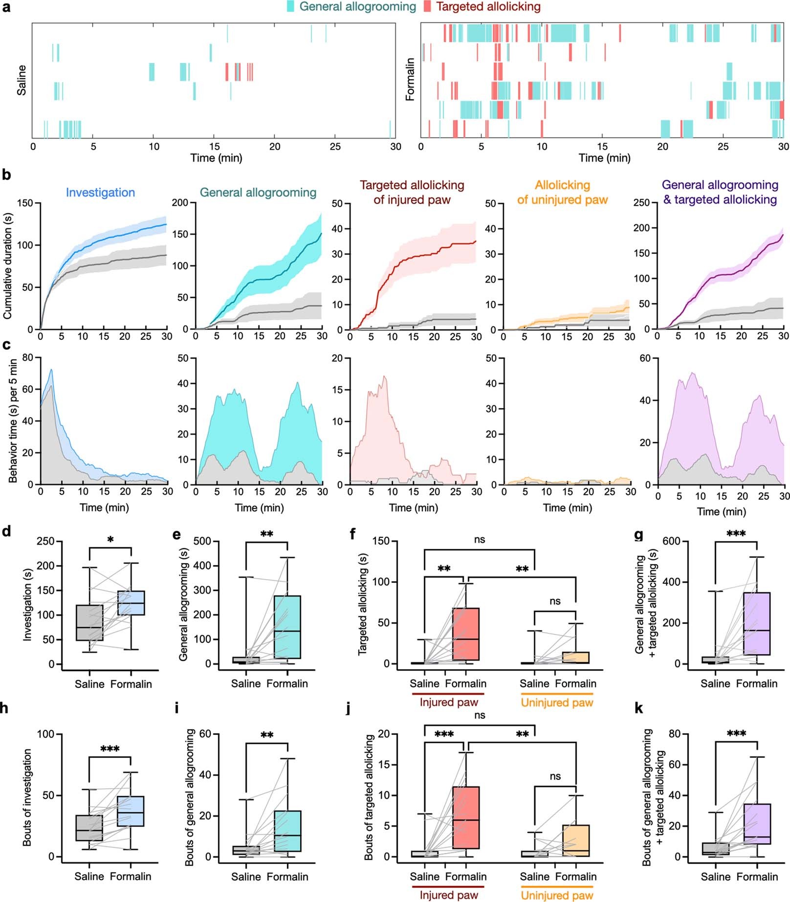 Extended Data Fig. 3: Observers’ behaviors towards demonstrators experiencing pain induced by formalin injection.