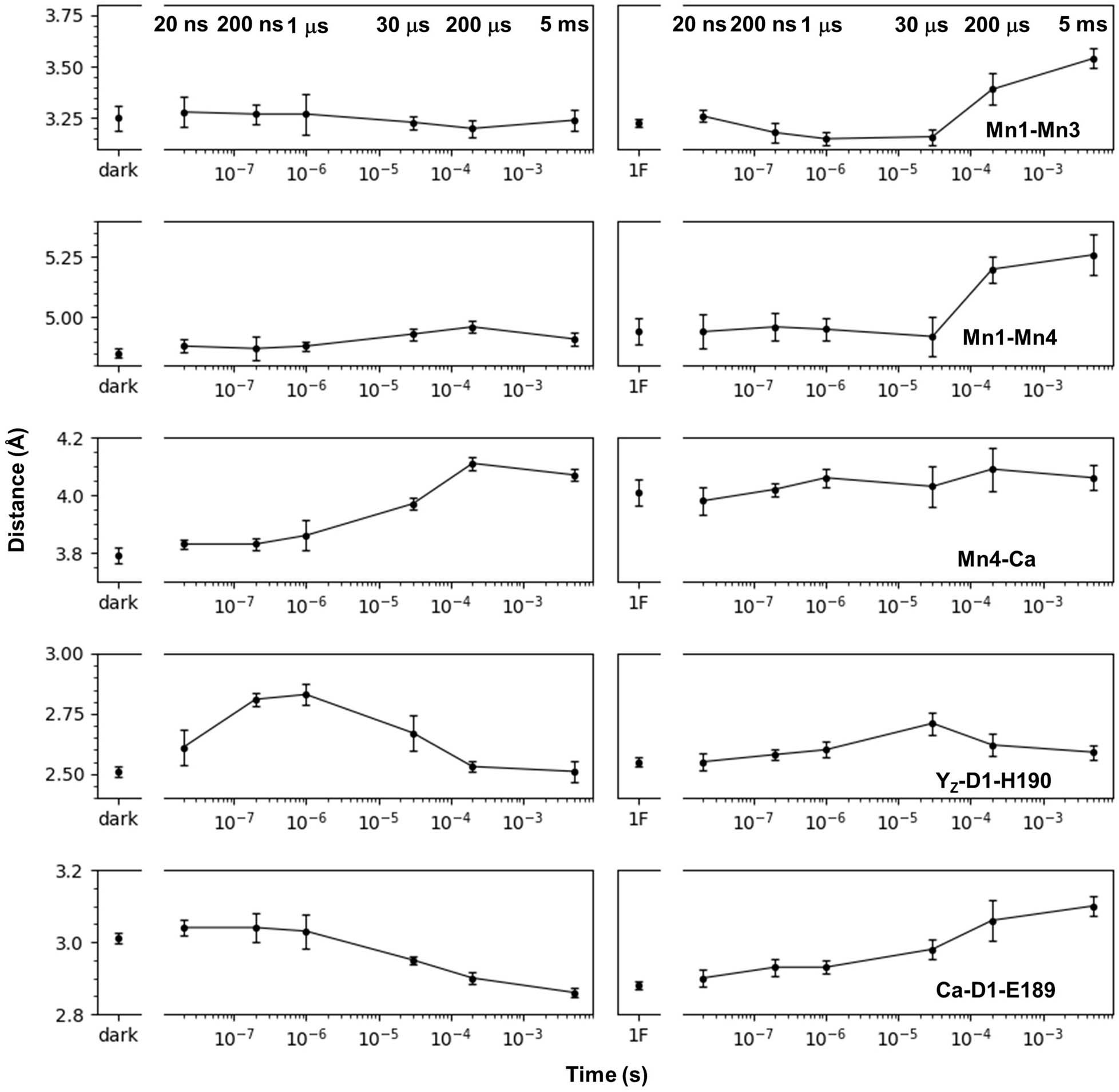 Extended Data Fig. 3: Variance in inter-atomic distances during S1–S2–S3 transitions.
