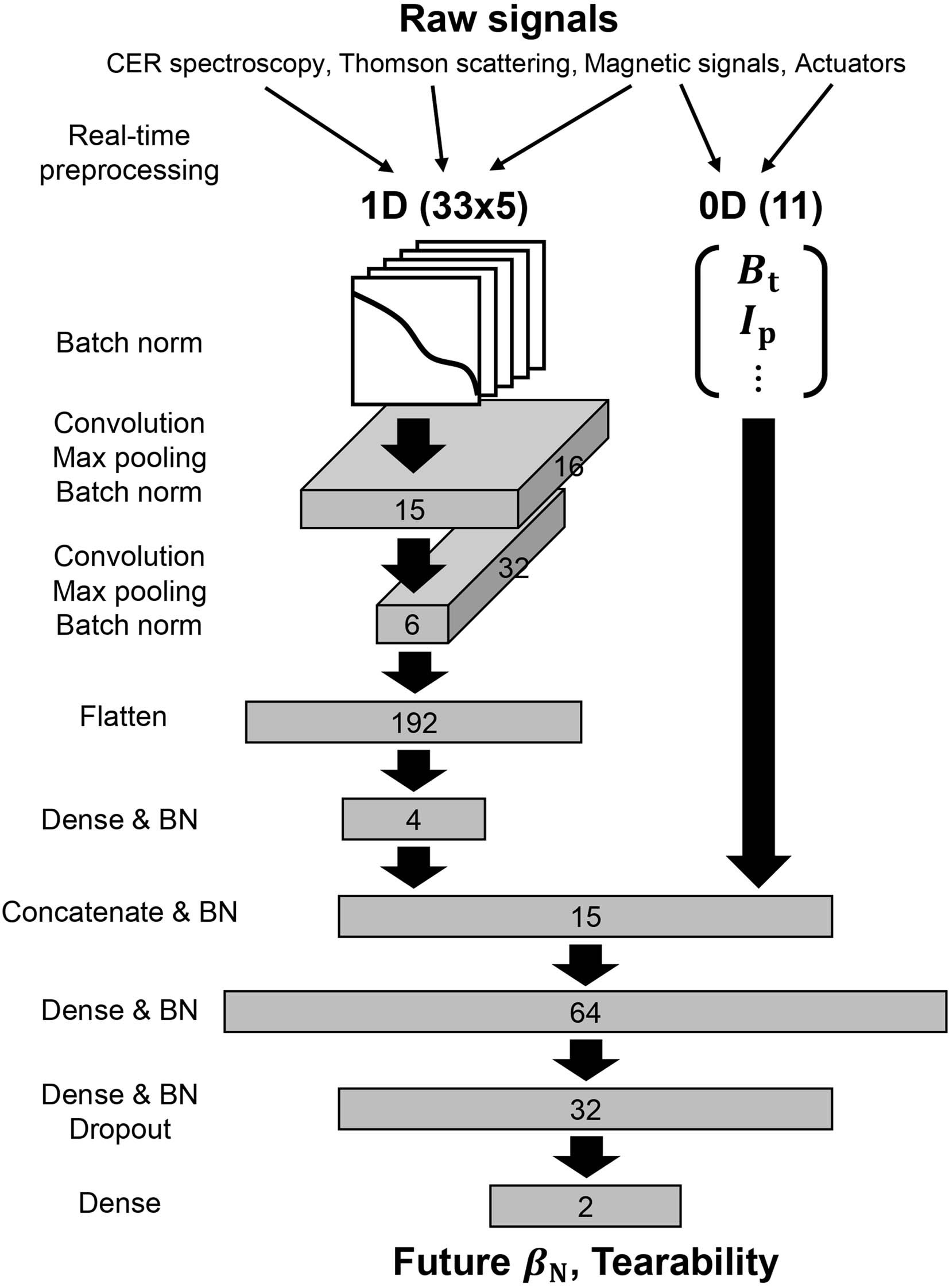 Extended Data Fig. 1: The DNN architecture of the dynamic model that predicts future tearability.