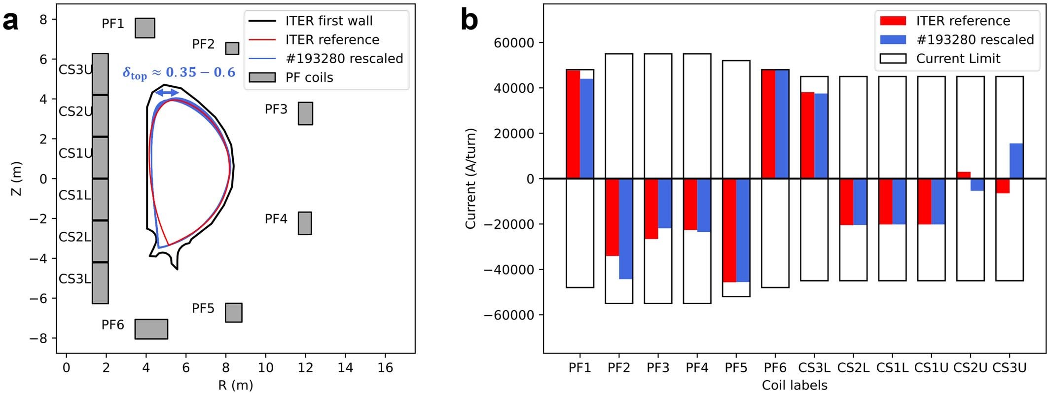 Extended Data Fig. 3: The ITER-rescaled plasma boundary of discharge 193280 and the required poloidal field coil currents.