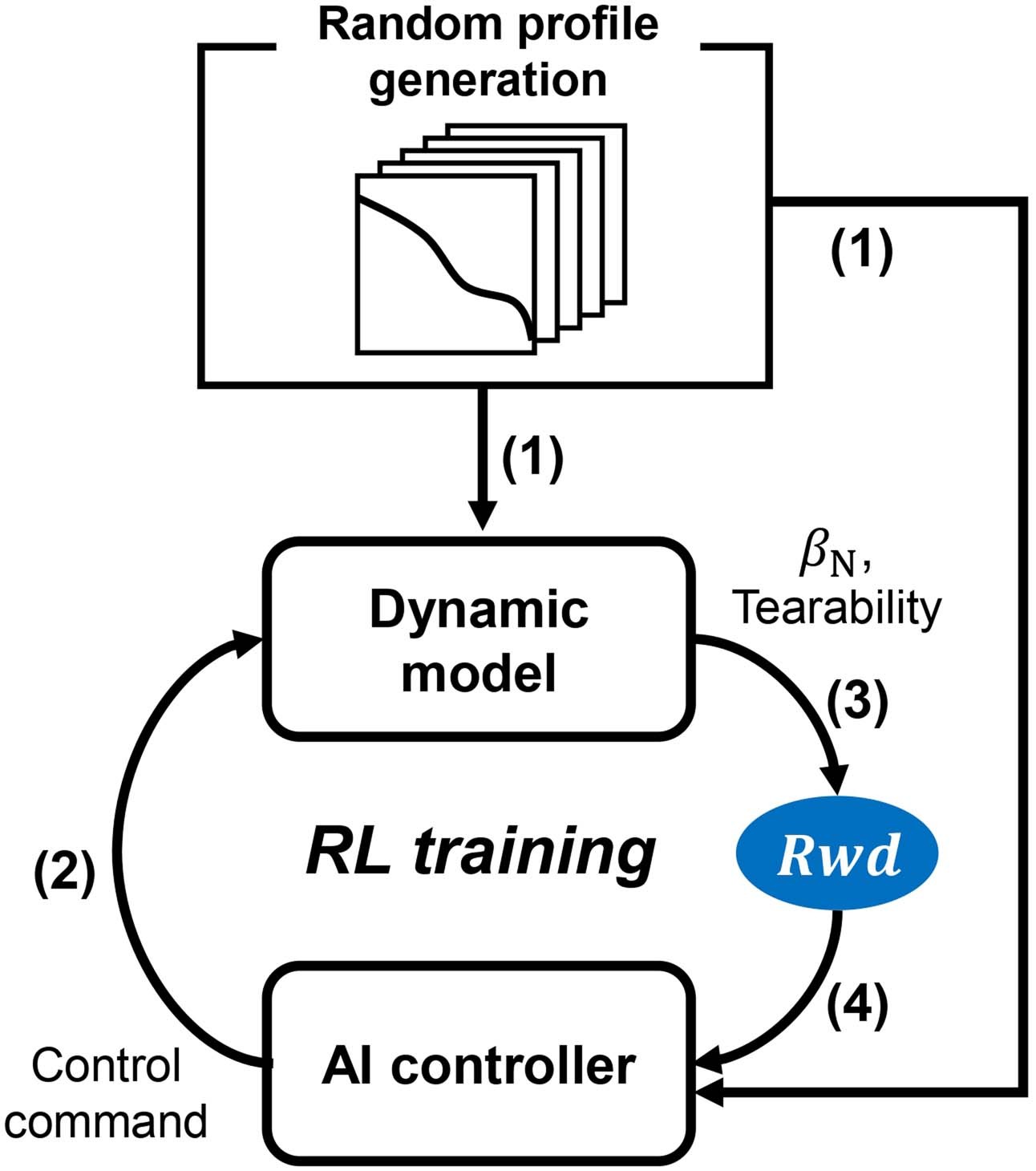 Extended Data Fig. 4: The pipeline of the RL training used in our work.