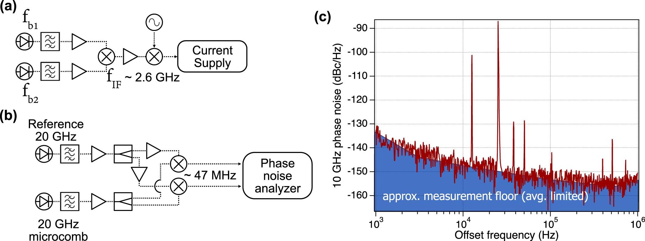 Extended Data Fig. 2: Microwave electronics used for stabilization and measurements.