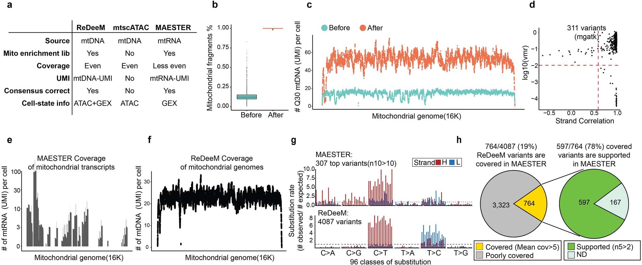 Extended Data Fig. 3: Comparative analysis of ReDeeM, mtscATAC, and MAESTER.