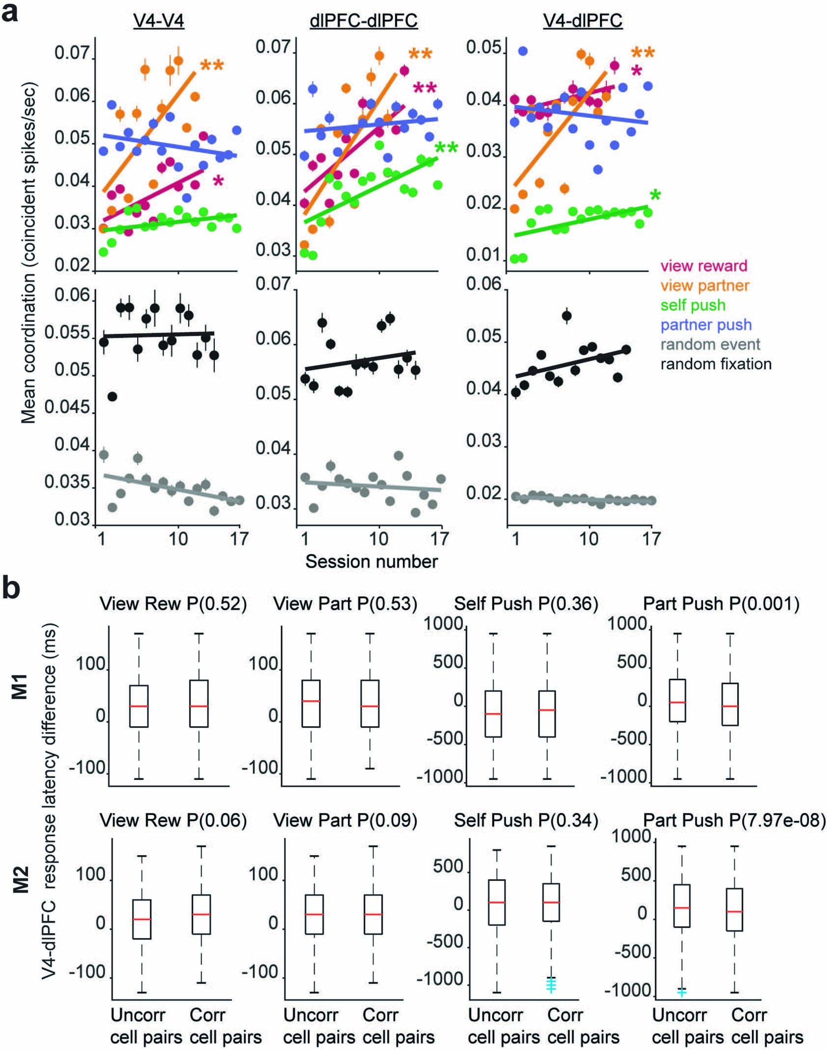 Extended Data Fig. 10: Spike-timing coordination and response latency.