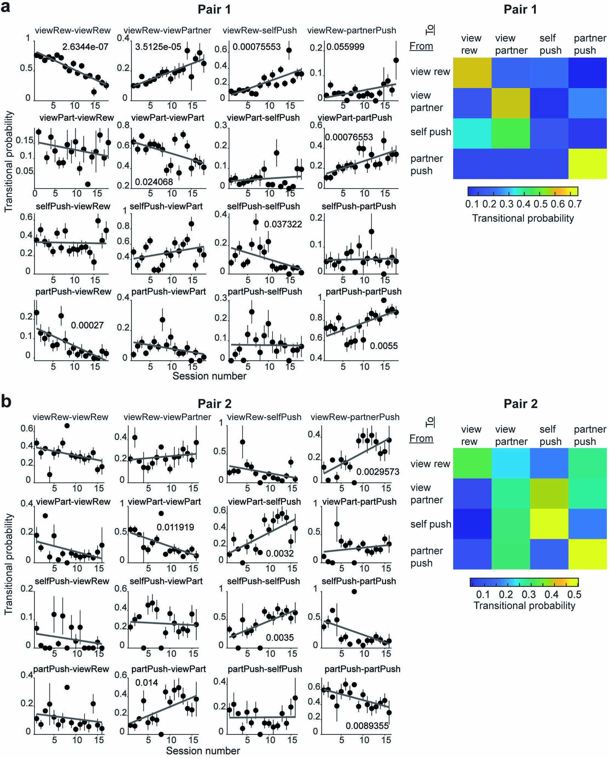 Extended Data Fig. 2: Markov Model transitional probabilities between social events for each monkey pair.