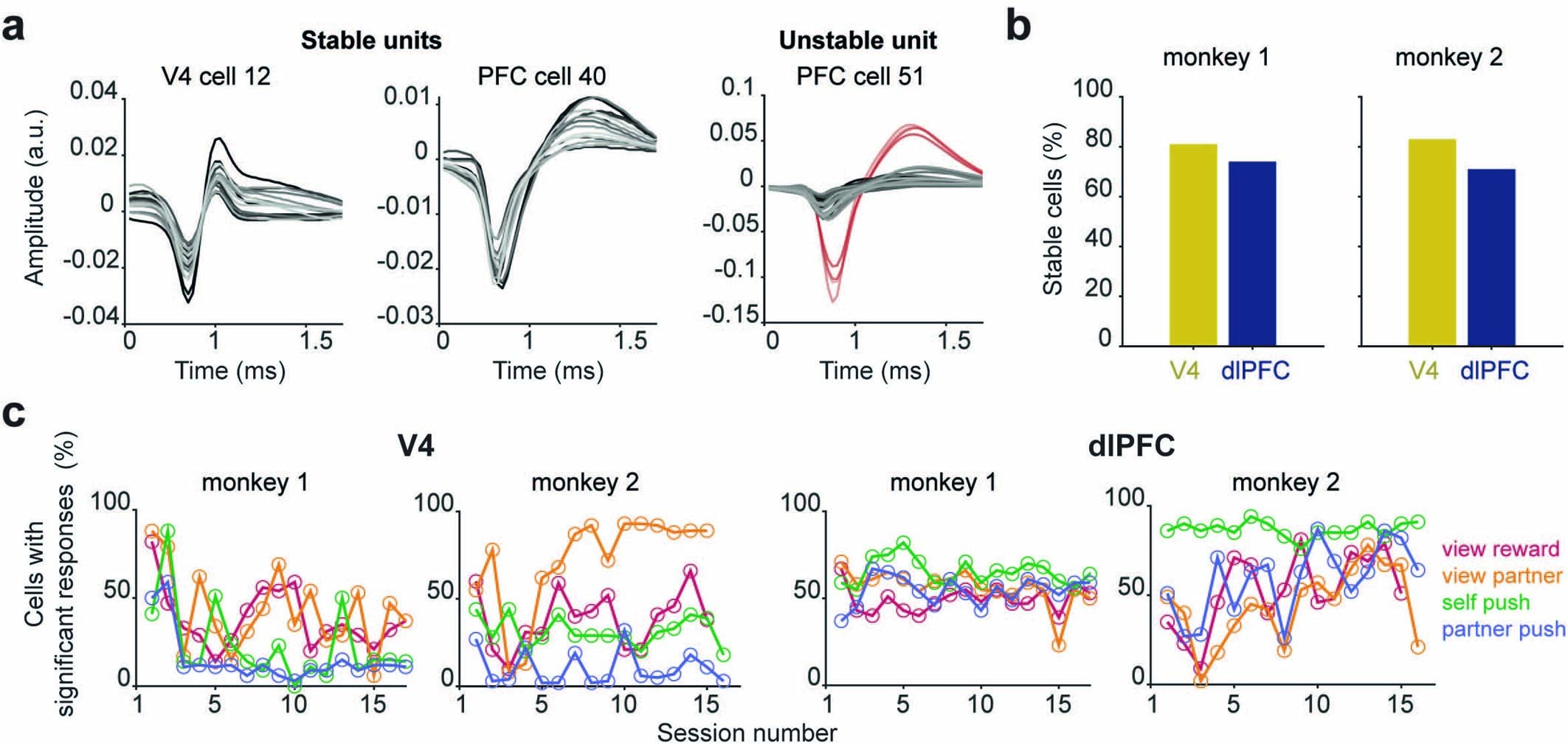 Extended Data Fig. 3: Neural population stability.