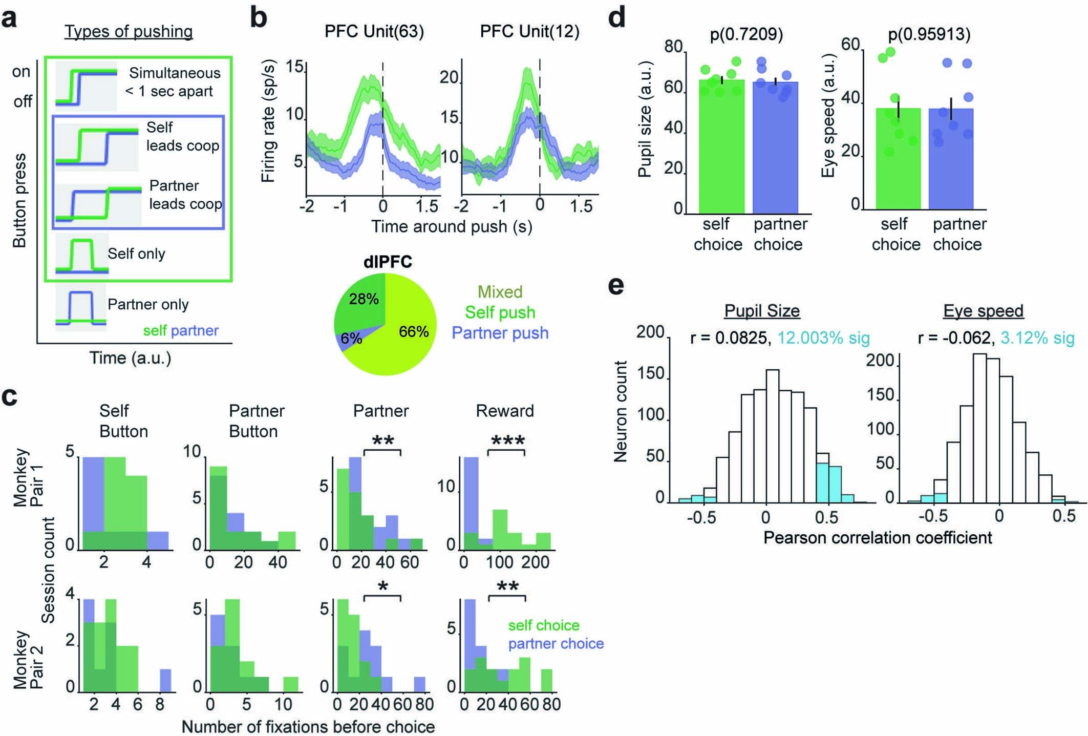 Extended Data Fig. 4: Neural responses and oculomotor events during pushes.
