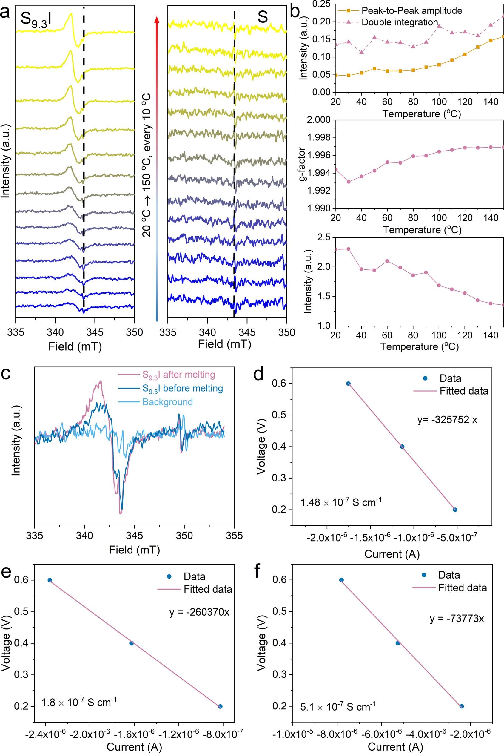 Extended Data Fig. 3: Electronic structure and conductivities of sulfur iodide materials.