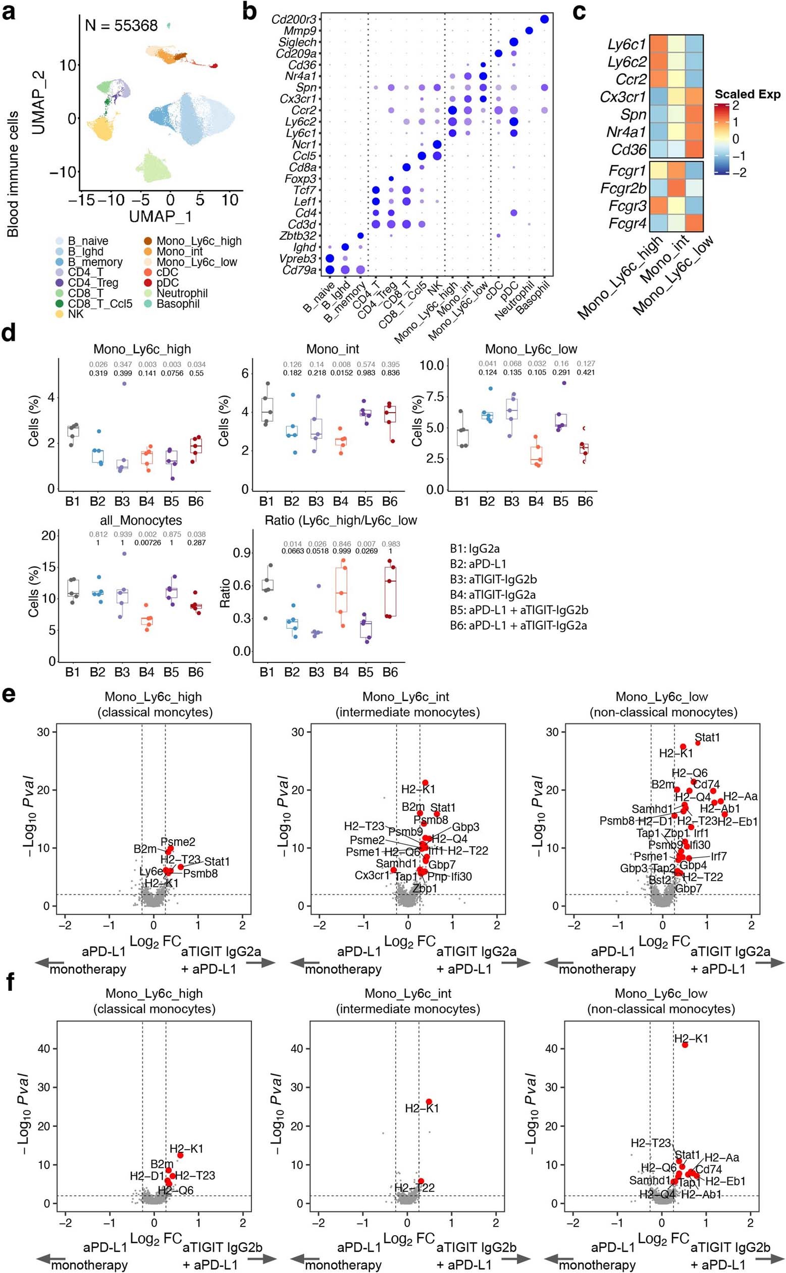 Extended Data Fig. 7: The modulation effects of anti-PD-L1 + anti-TIGIT on peripheral blood monocytes depends on the anti-TIGIT mAb Fc region.