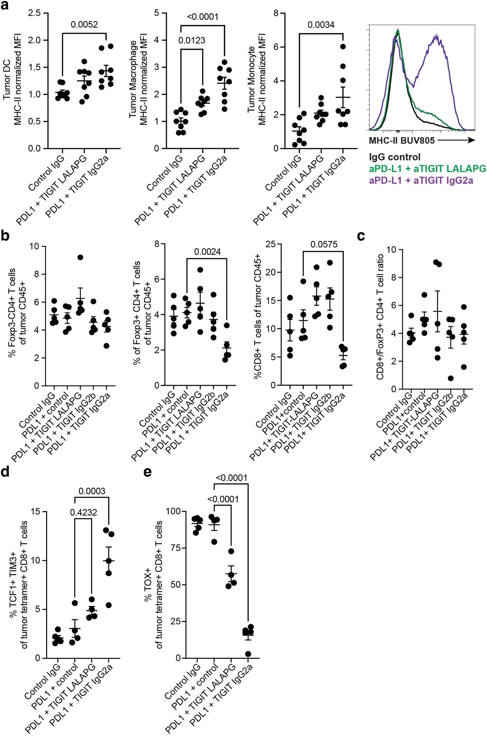 Extended Data Fig. 8: Flow cytometry analysis of anti-TIGIT activity in tumour myeloid cells of E0771 model, and T cells of CT26 model.