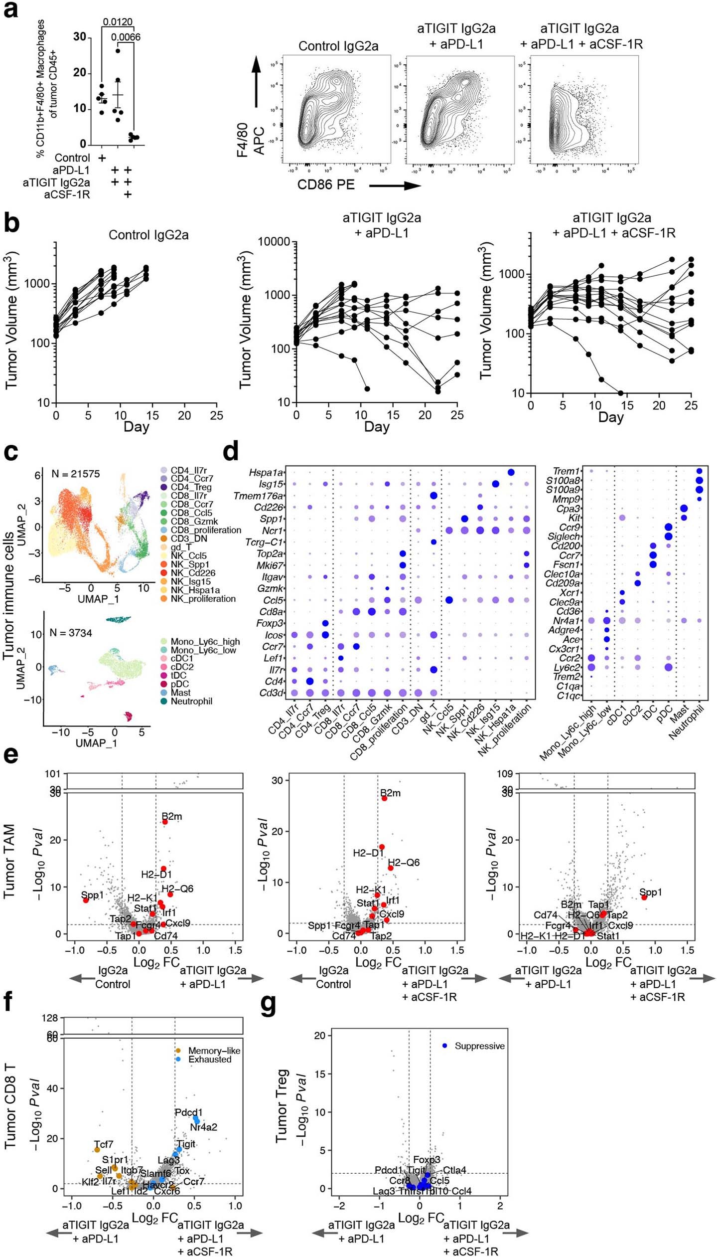 Extended Data Fig. 9: Tumour infiltrating leukocyte FACS and scRNA-seq analysis following treatment with anti-PD-L1, anti-TIGIT, and anti-CSF-1R.