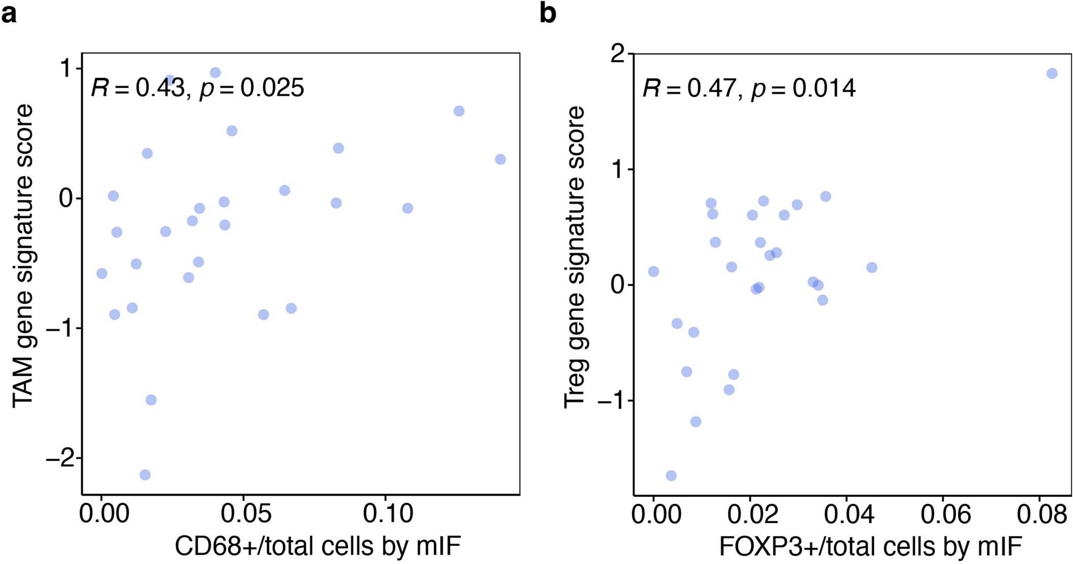 Extended Data Fig. 2: Correlation of bulk RNA-seq-based cell type signature scores with multiplex immunofluorescence.