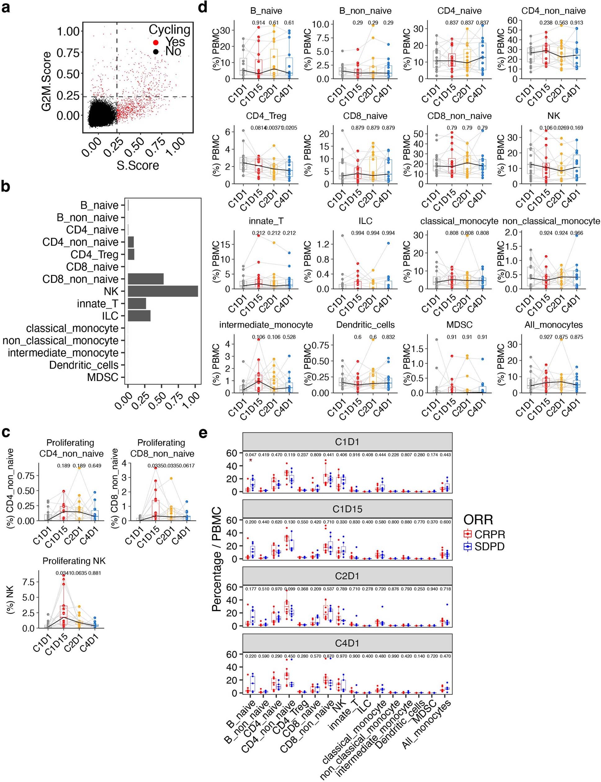 Extended Data Fig. 3: The proportion of proliferation cells and major cell types in PBMC.