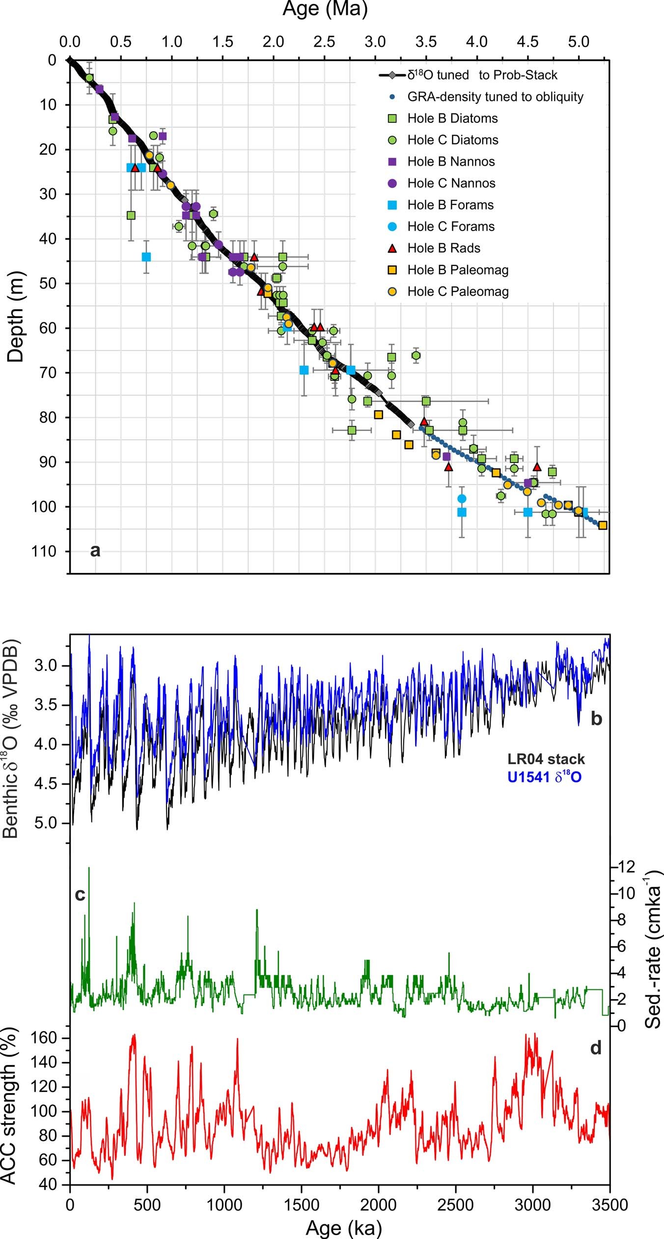 Extended Data Fig. 2: Stratigraphic background for IODP Site U1541.