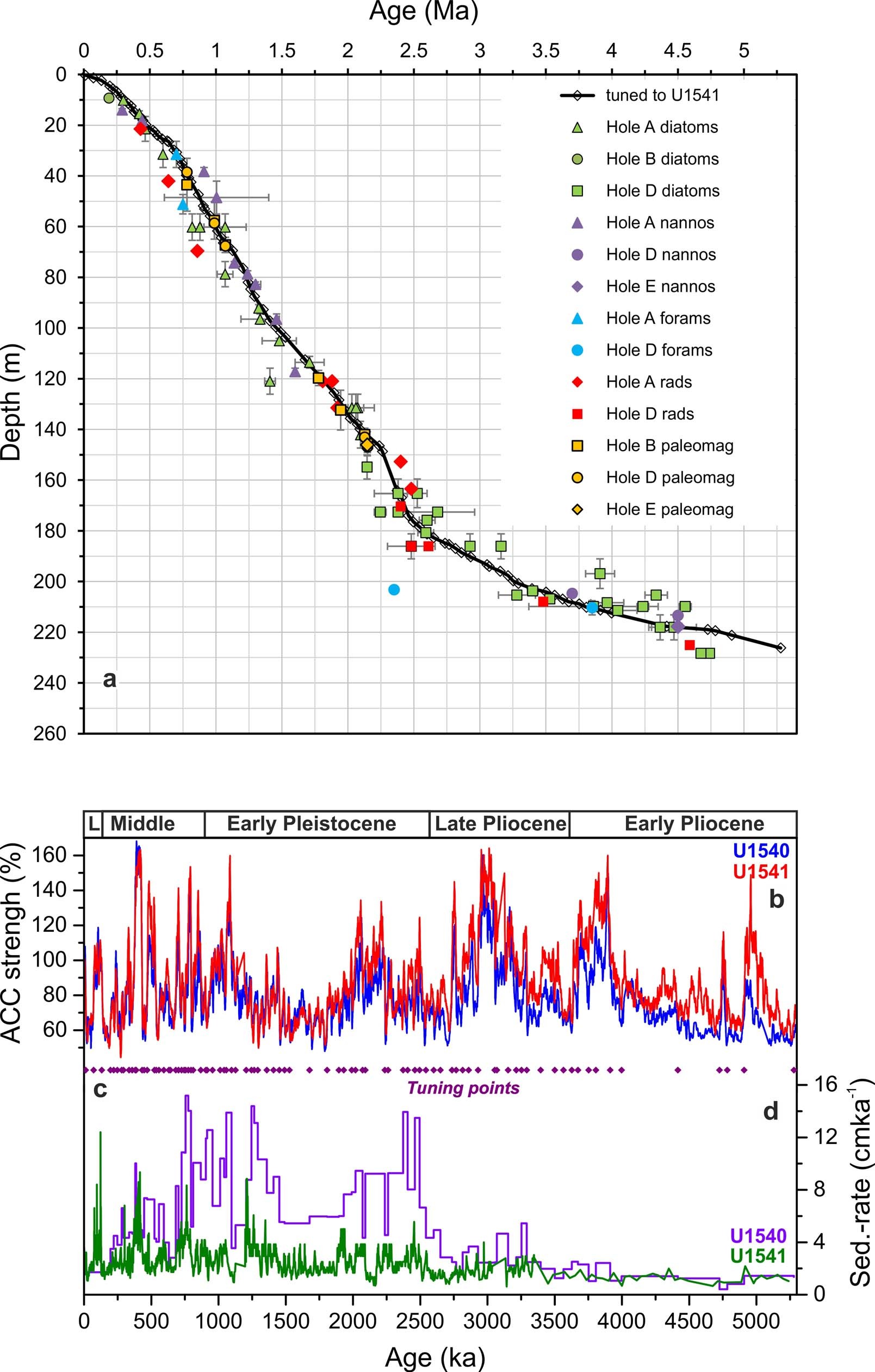 Extended Data Fig. 4: Stratigraphic background for IODP Site U1540.
