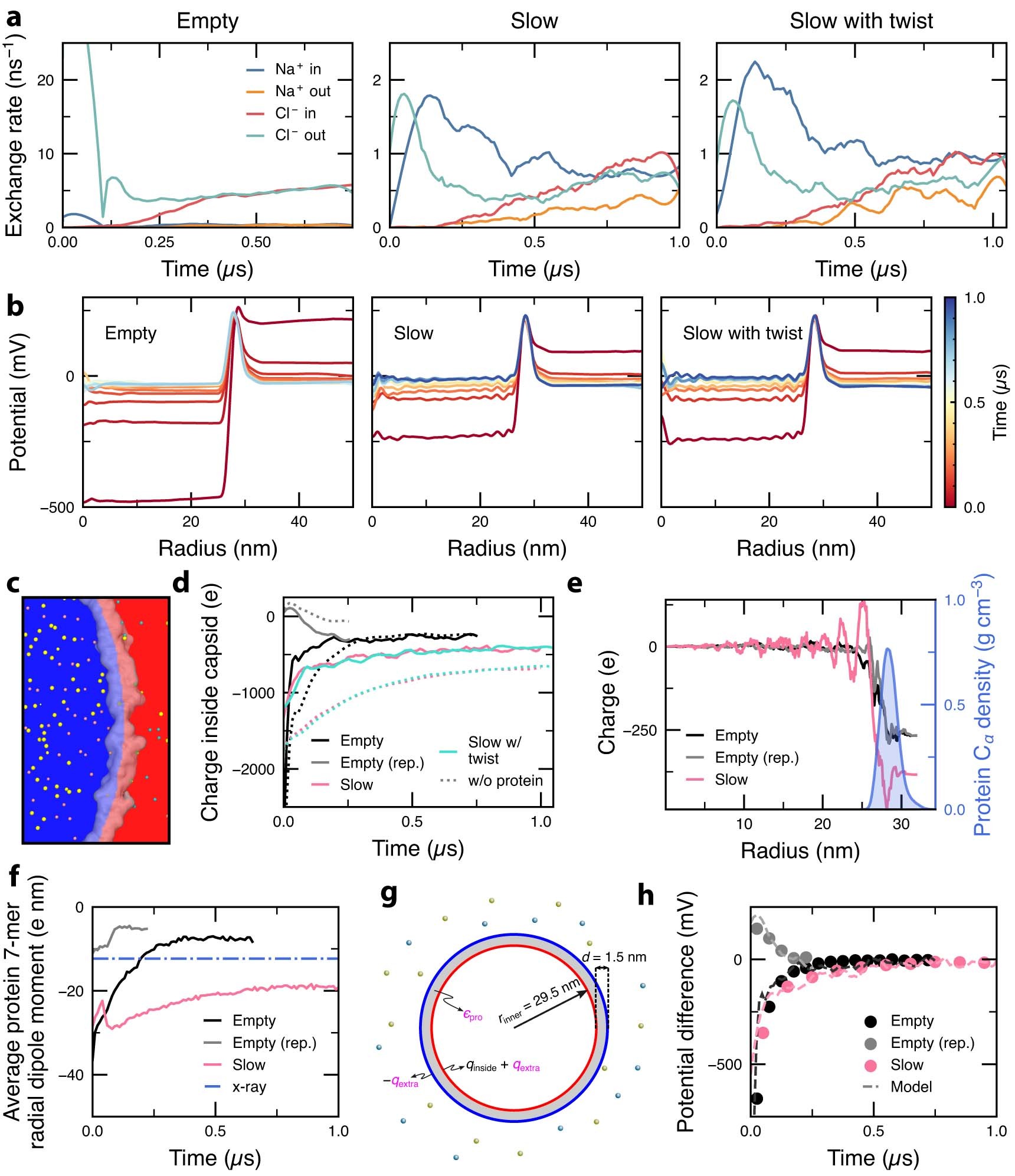 Extended Data Fig. 2: Electrostatic properties of empty and packaged capsids.