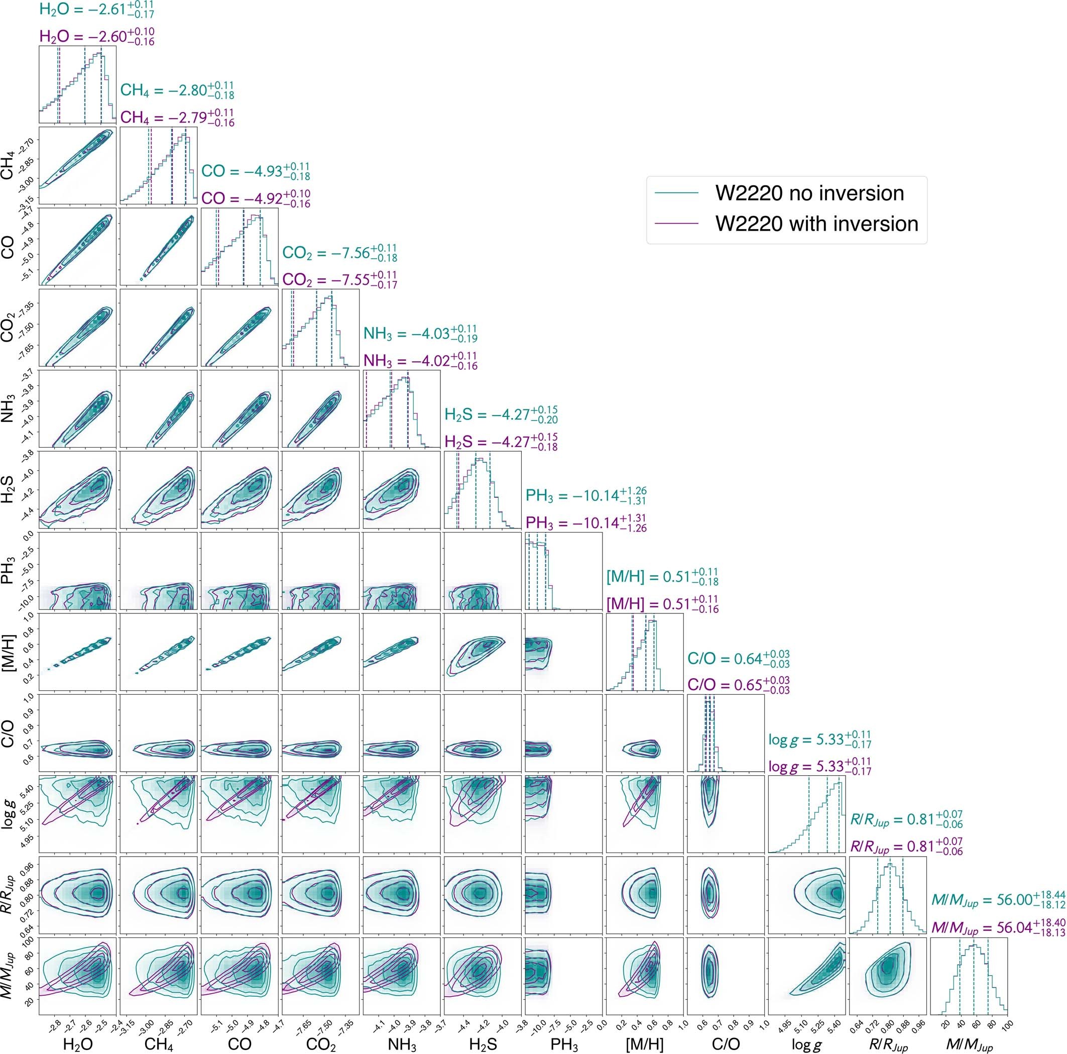 Extended Data Fig. 2: The retrieved composition of W2220, along with gravity, and derived quantities for mass, radius, metallicity and C/O.