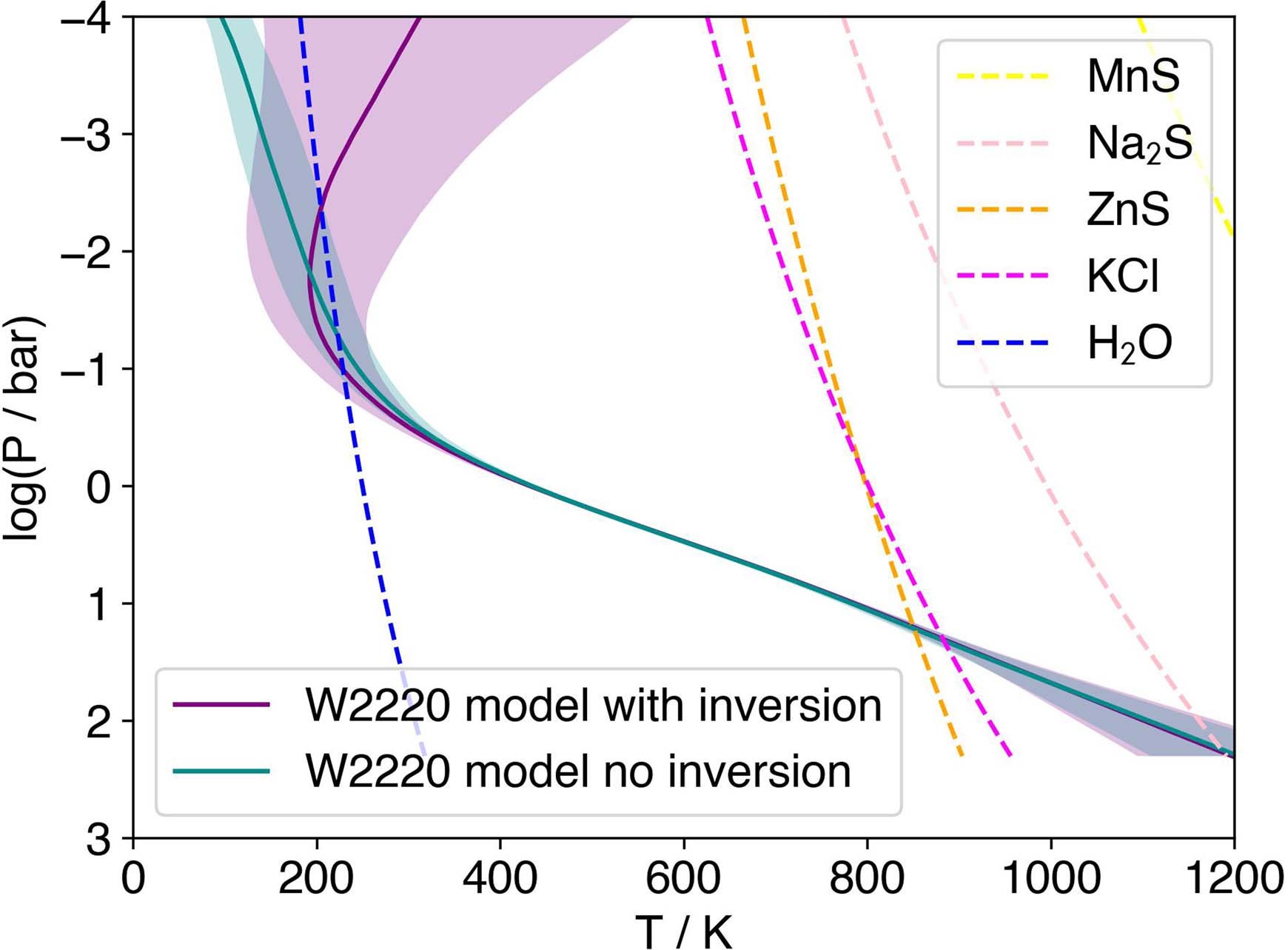 Extended Data Fig. 3: The retrieved thermal profiles for W2220 with and without an inversion.