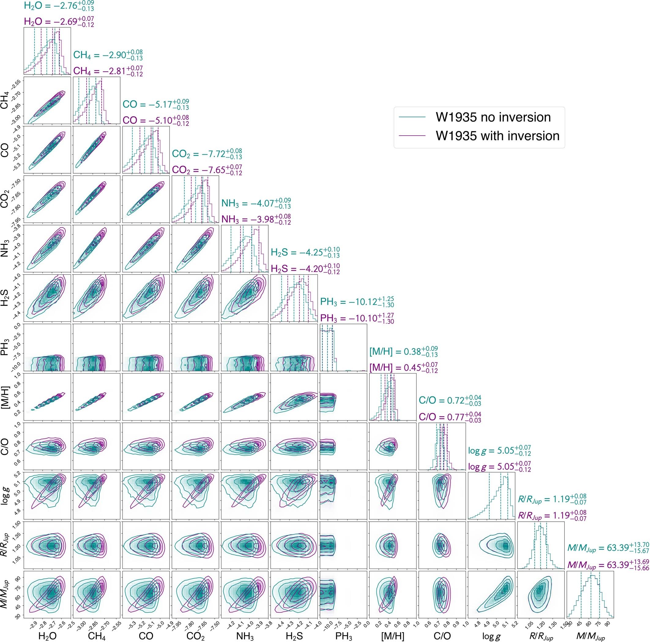 Extended Data Fig. 5: The retrieved composition of W1935, along with gravity, and derived quantities for mass, radius, metallicity and C/O.