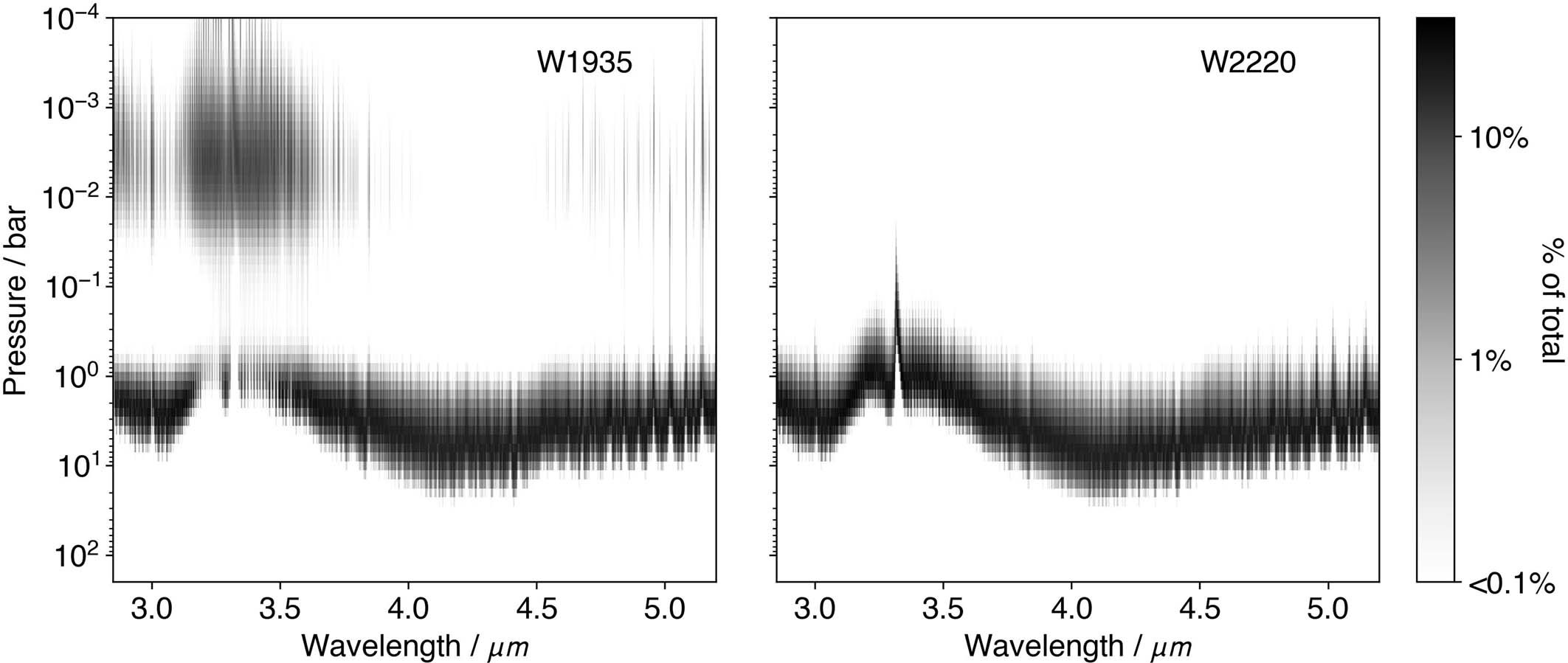 Extended Data Fig. 6: The contribution functions for W1935 and W2220 maximum likelihood retrieval models.