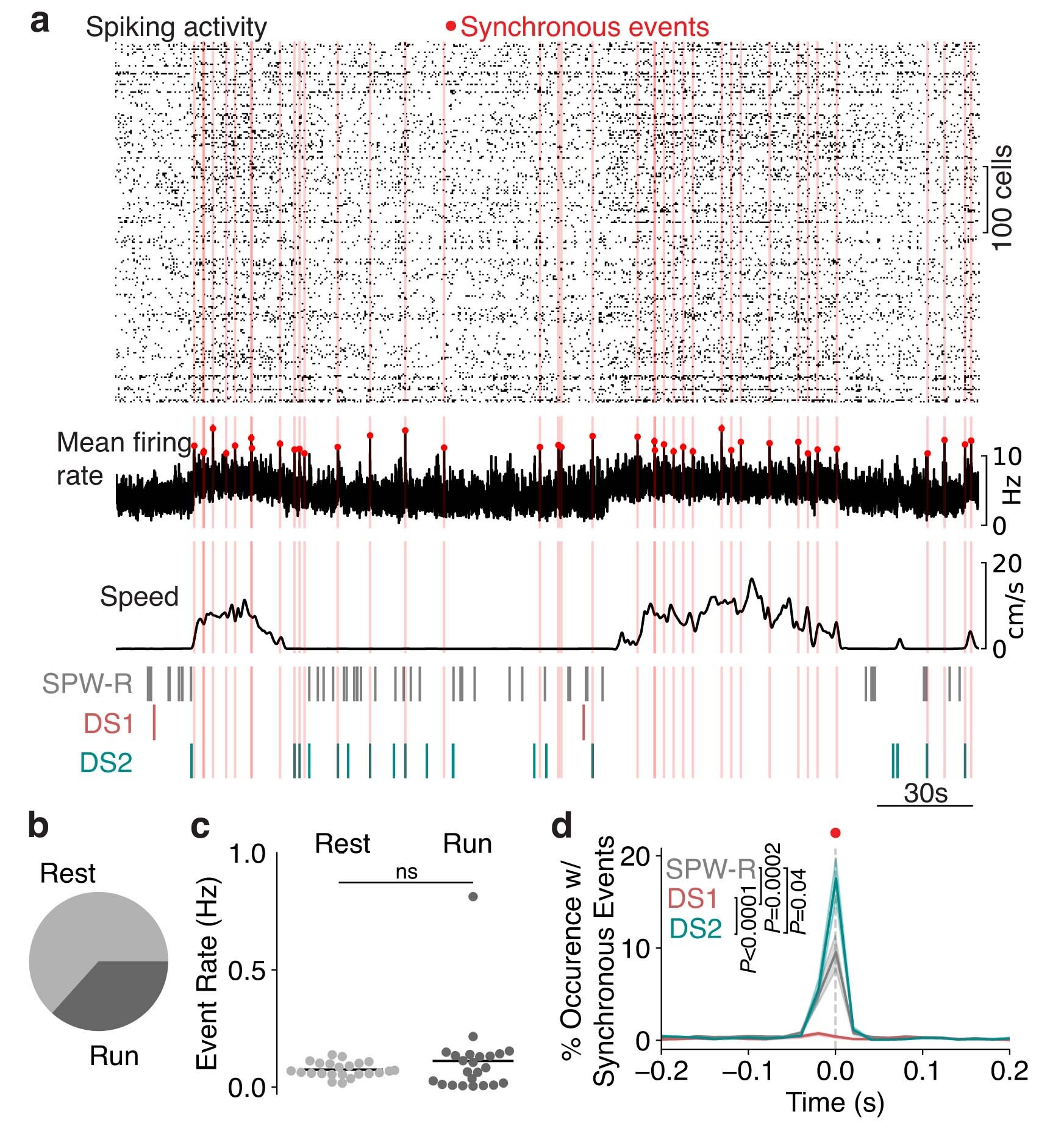Extended Data Fig. 8: DS2 is most coincident with periods of high brain-wide firing.