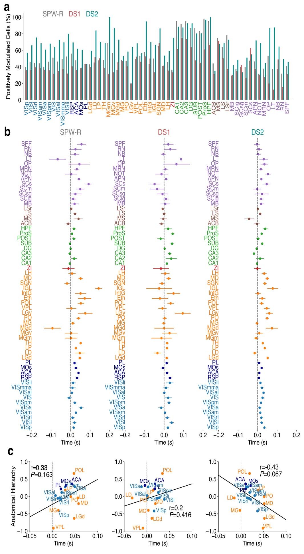 Extended Data Fig. 9: Timing of peak firing changes for positively modulated units.