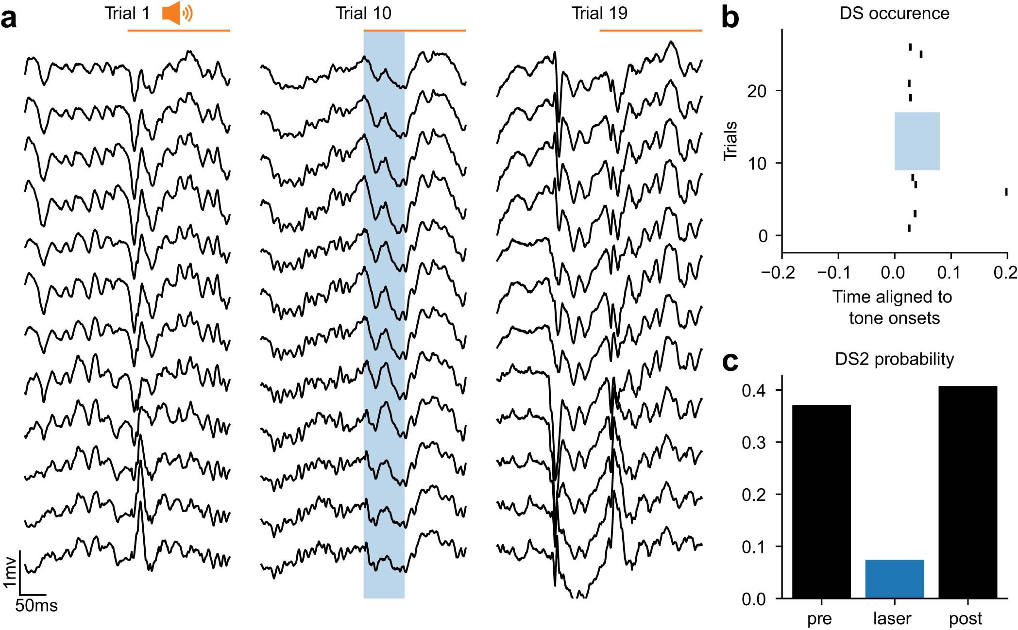 Extended Data Fig. 14: Evoked DS2s silenced by optogenetic activation of DG interneurons.