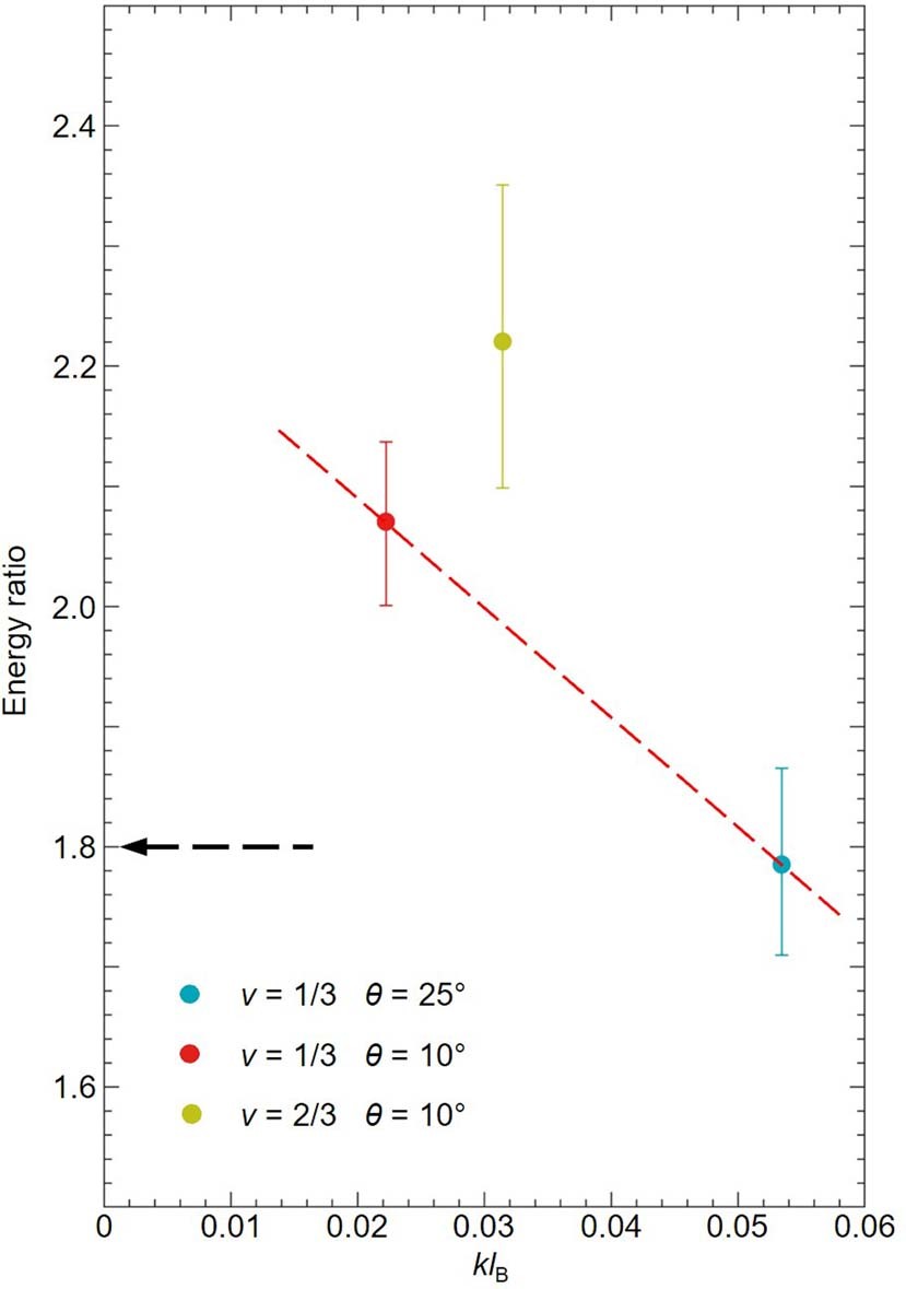 Extended Data Fig. 5: Energy ratios of the measured spin-2 modes to 
                        
                          
                        
                        $${{\boldsymbol{\Delta }}}_{{\bf{m}}}^{{\bf{R}}}$$
                        
                          
                            
                              Δ
                            
                            
                              m
                            
                            
                              R
                            
                          
                        
                       in the v = 1/3 and 2/3 states.