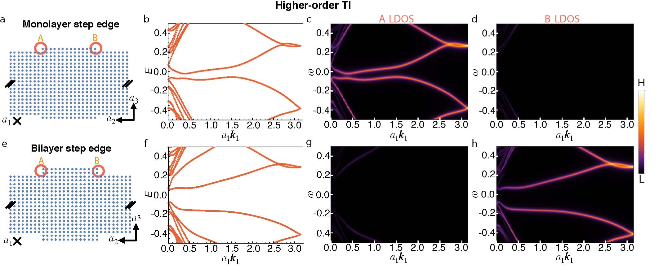 Extended Data Fig. 7: Low-energy spectra of the tight binding model in absence of first-order topology.