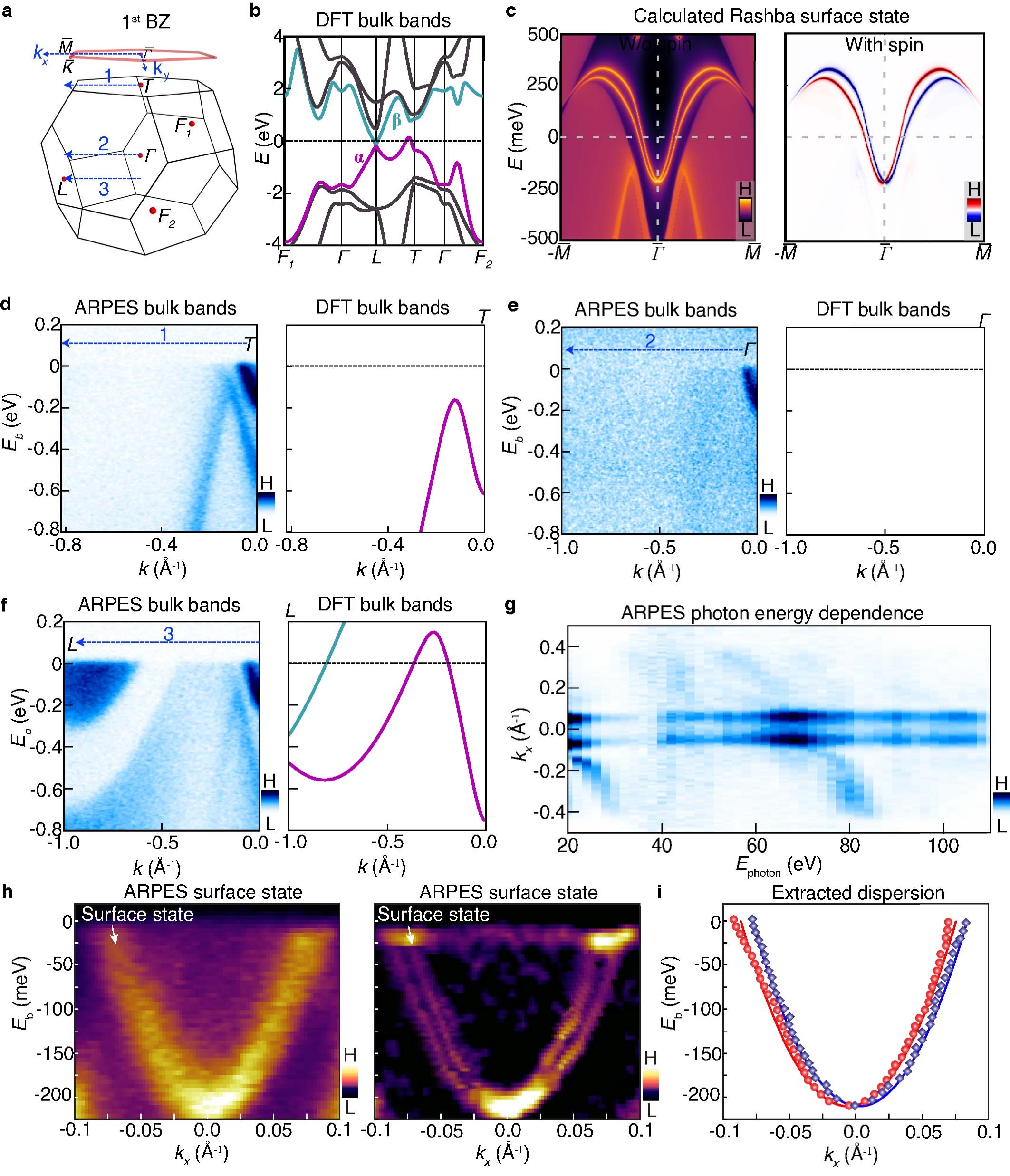Extended Data Fig. 1: First-principles calculations and angle-resolved photoemission spectroscopy determination of the electronic band structures.