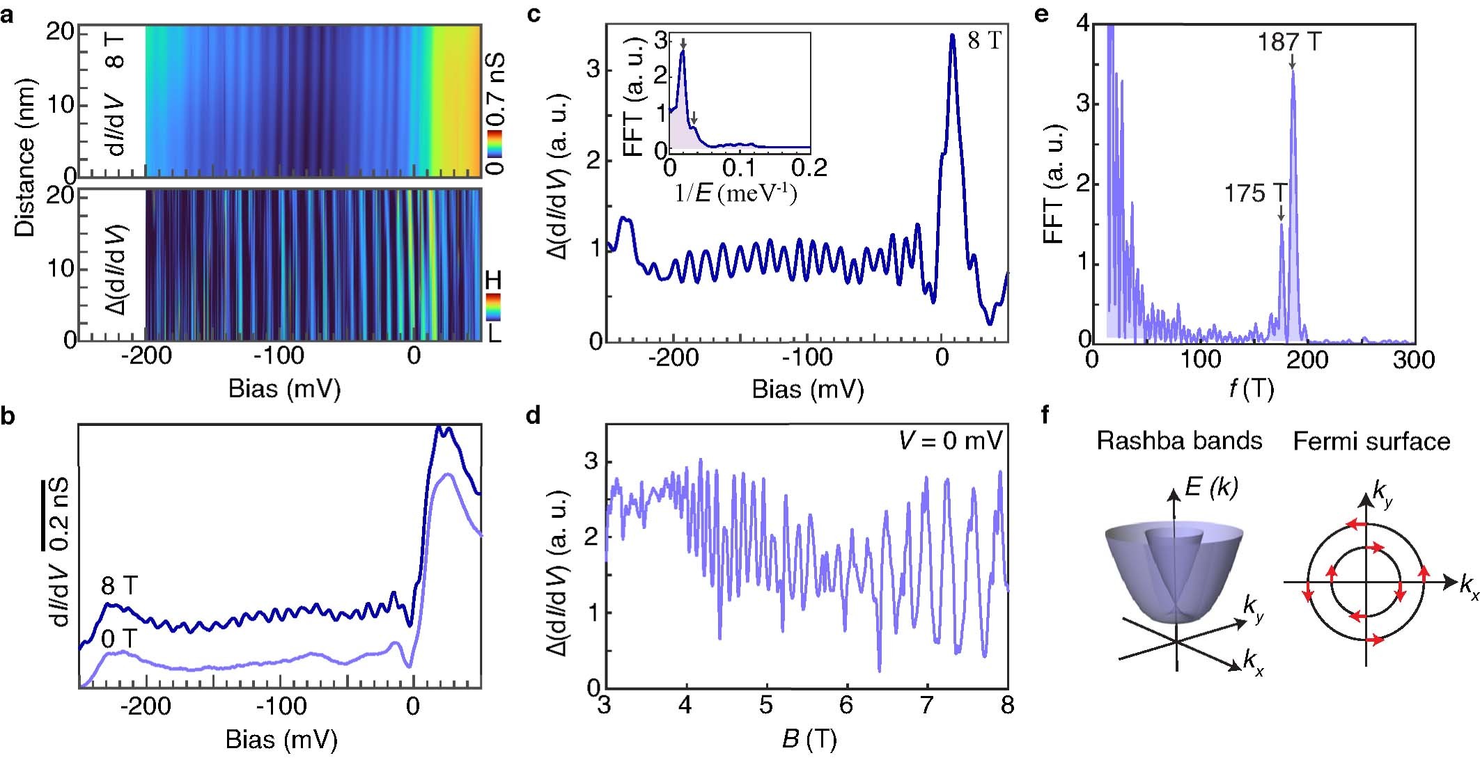 Extended Data Fig. 4: Landau level spectroscopy of α-As.