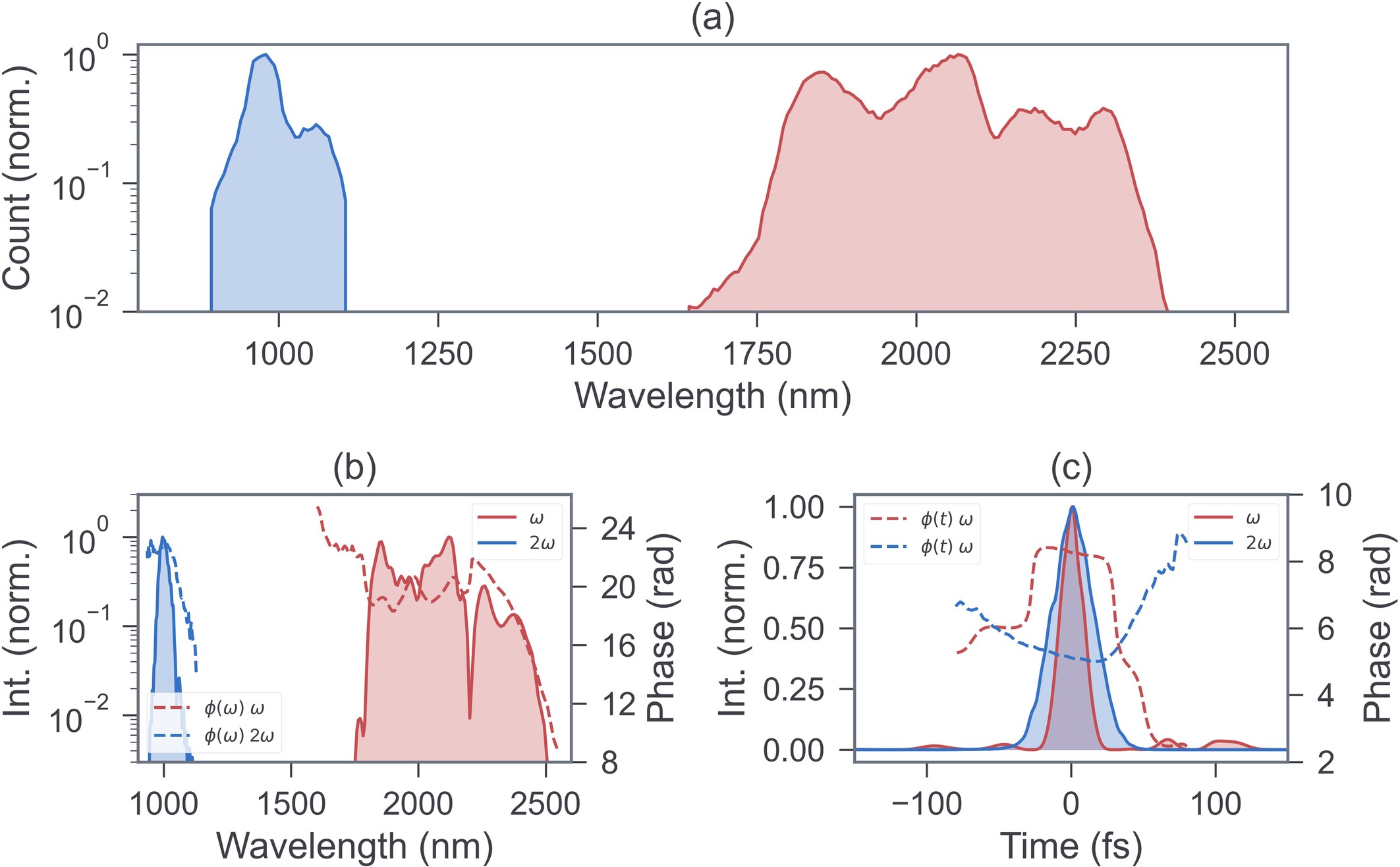 Extended Data Fig. 7: Spectral and temporal properties of the ω − 2ω trefoil pump pulses.