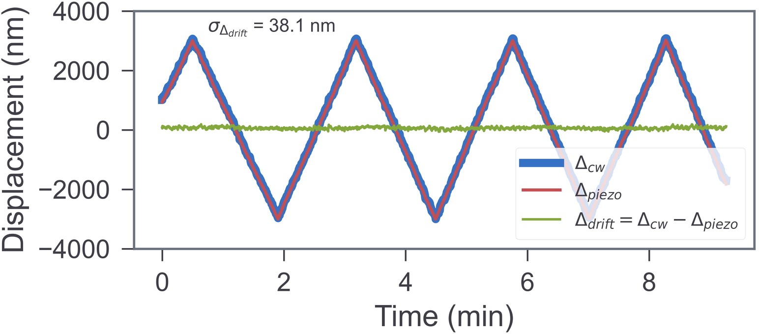 Extended Data Fig. 8: Interferometric stability of the pump arms.